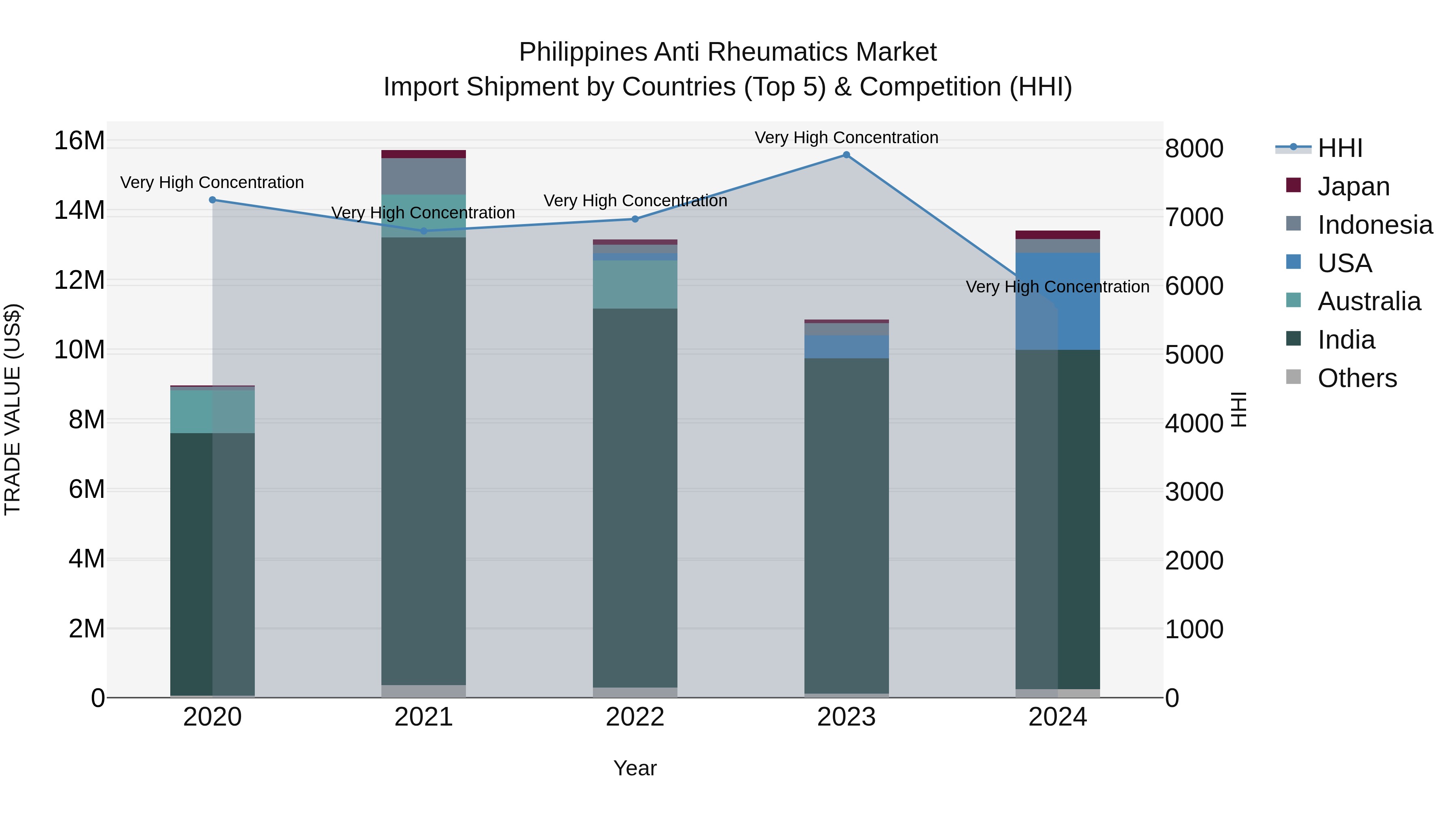 Philippines Anti Rheumatics Market Top 5 Importing Countries and Market Competition (HHI) Analysis