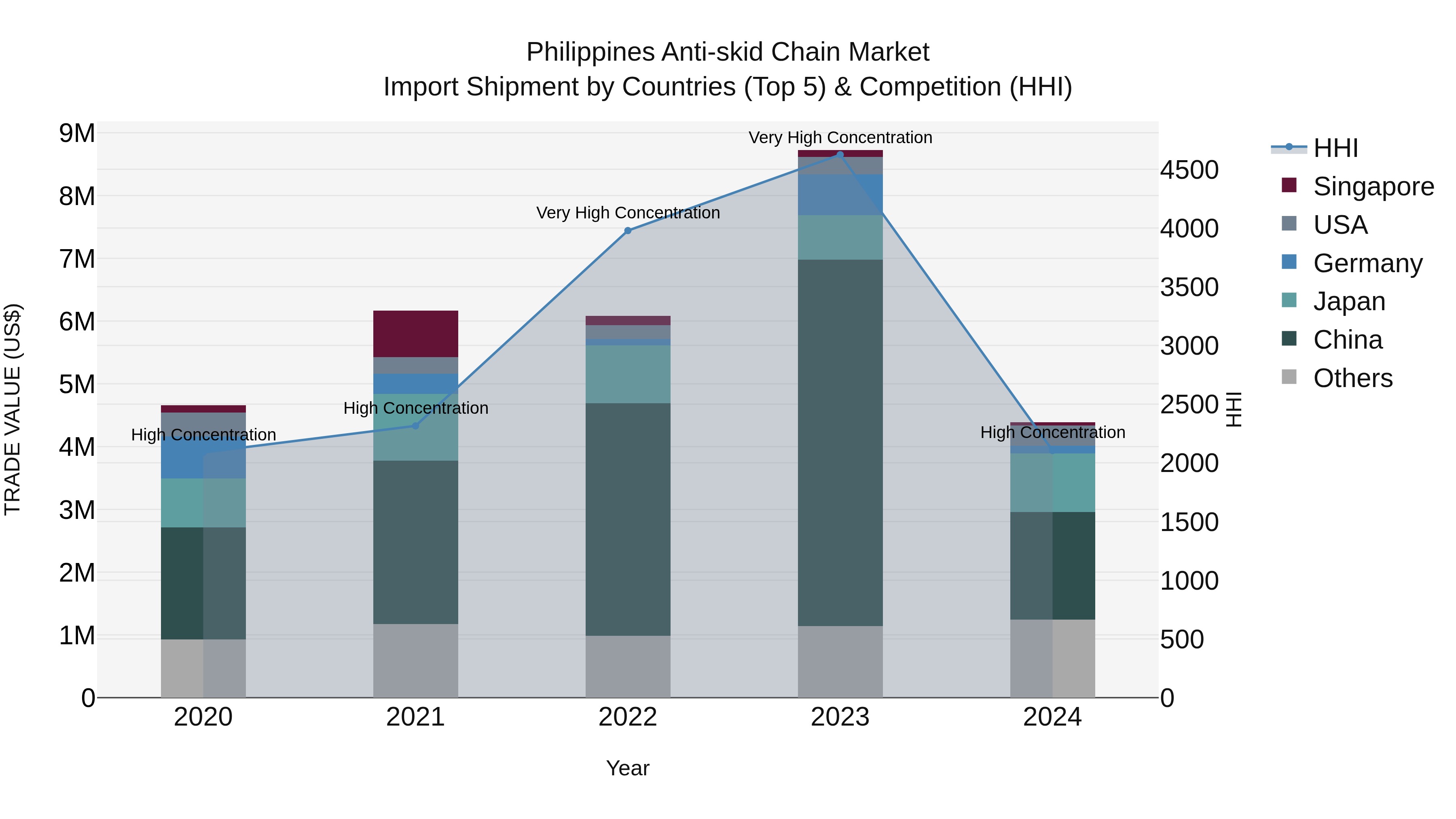 Philippines Anti Skid Chain Market Top 5 Importing Countries and Market Competition (HHI) Analysis