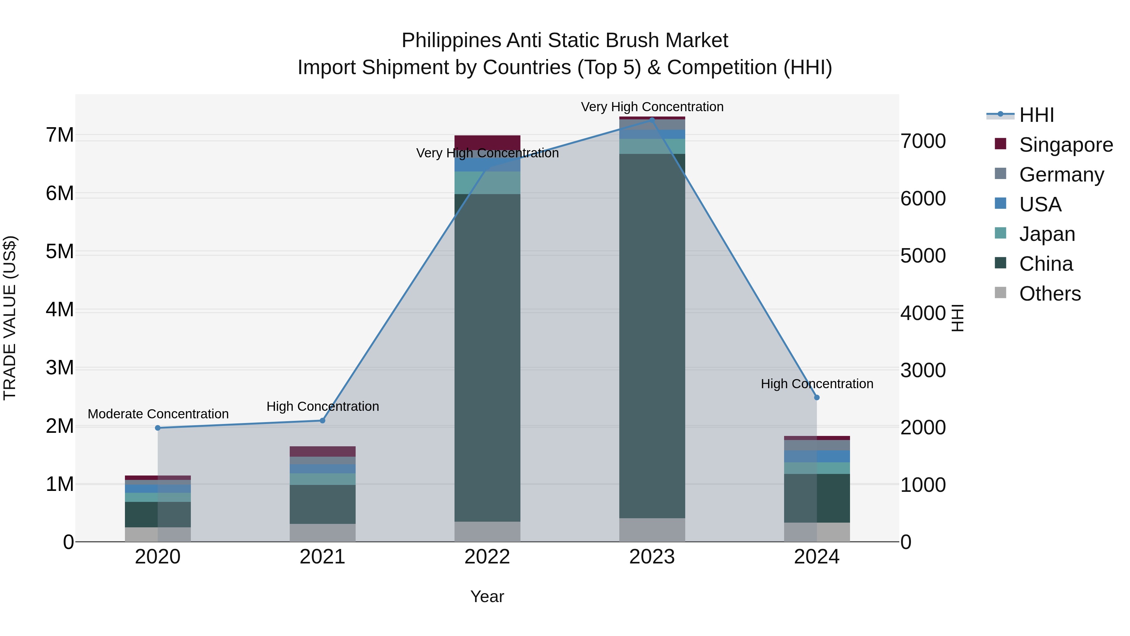 Philippines Anti Static Brush Market Top 5 Importing Countries and Market Competition (HHI) Analysis