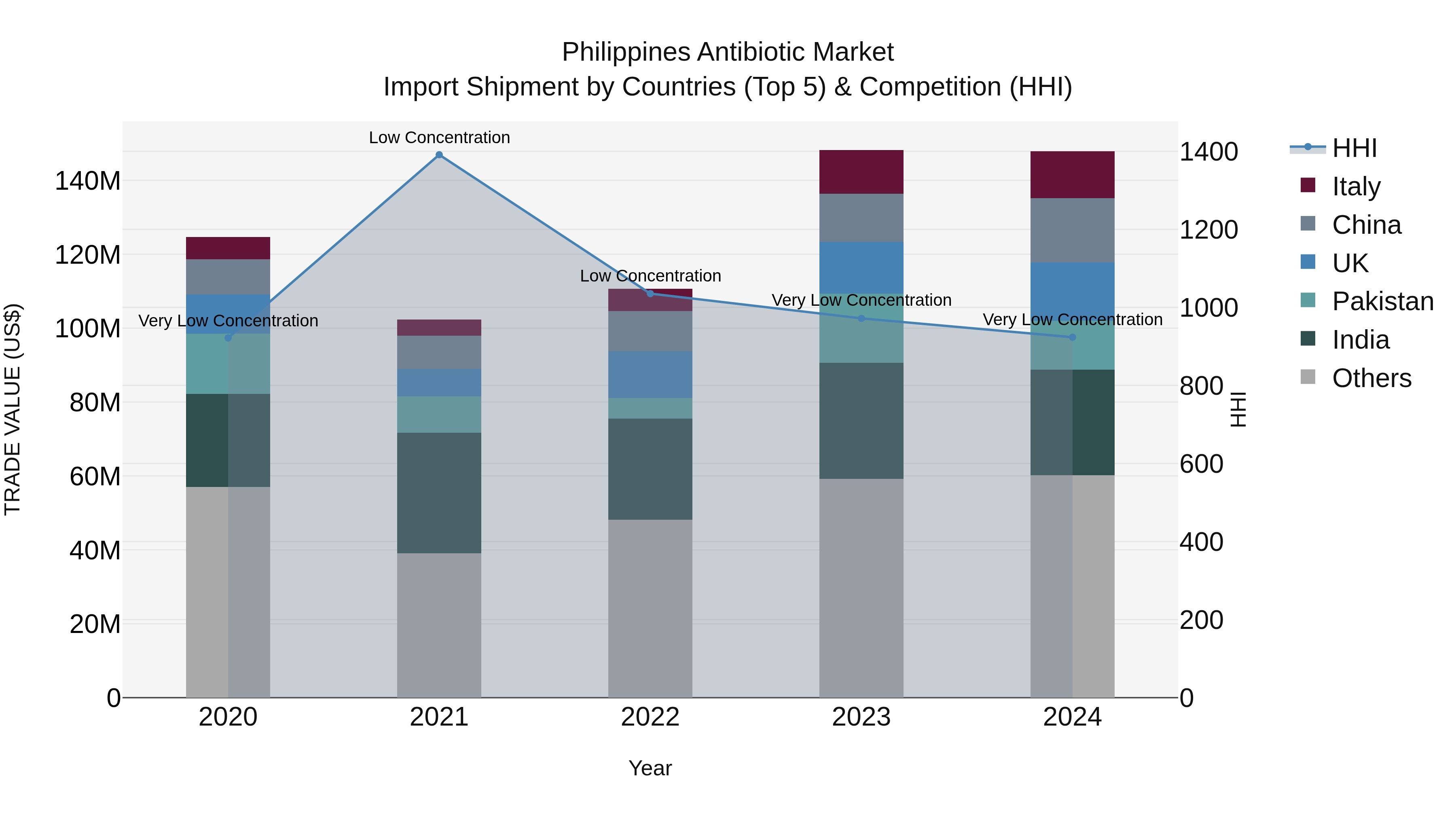 Philippines Antibiotic Market Top 5 Importing Countries and Market Competition (HHI) Analysis