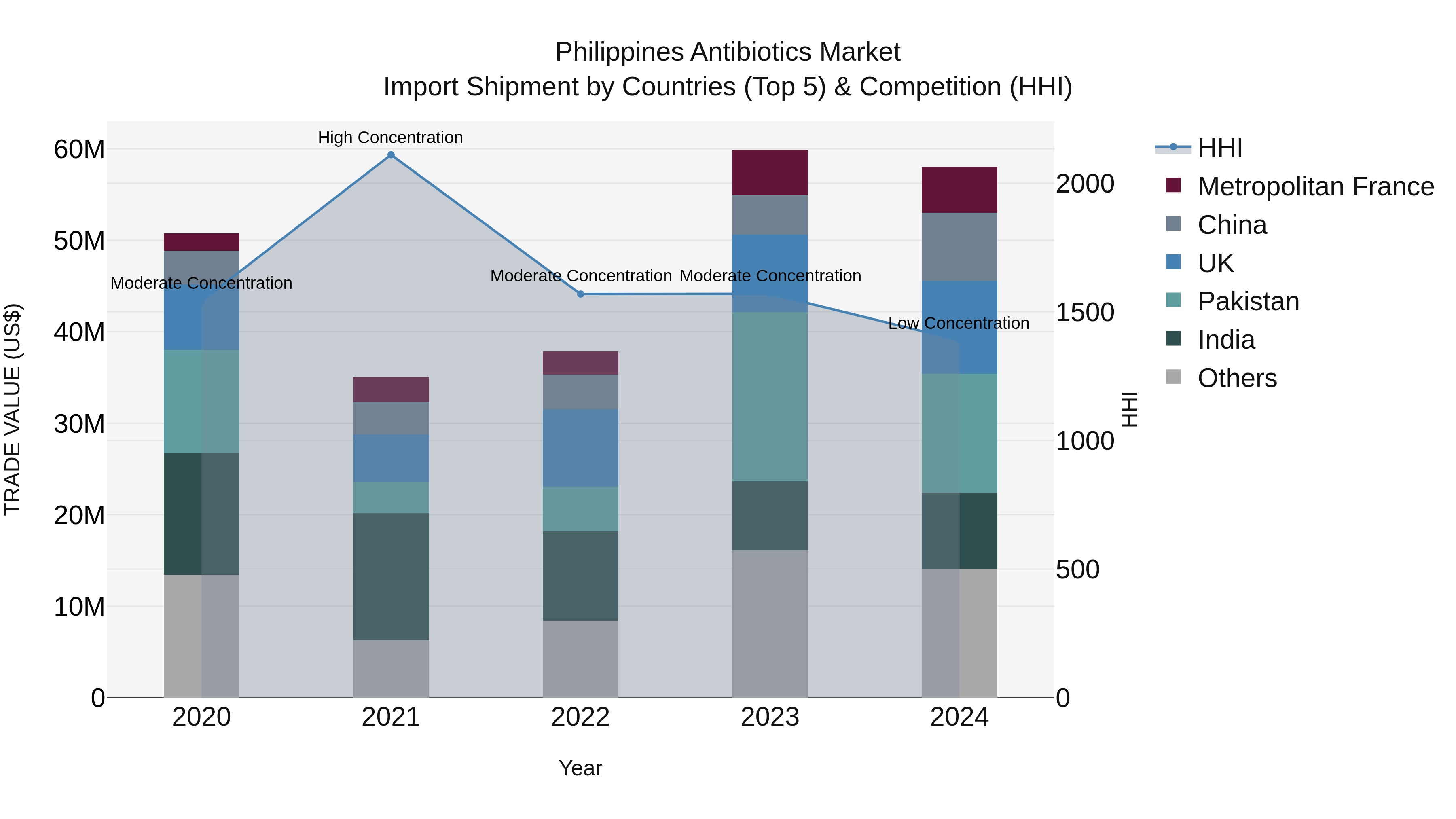 Philippines Antibiotics Market Top 5 Importing Countries and Market Competition (HHI) Analysis
