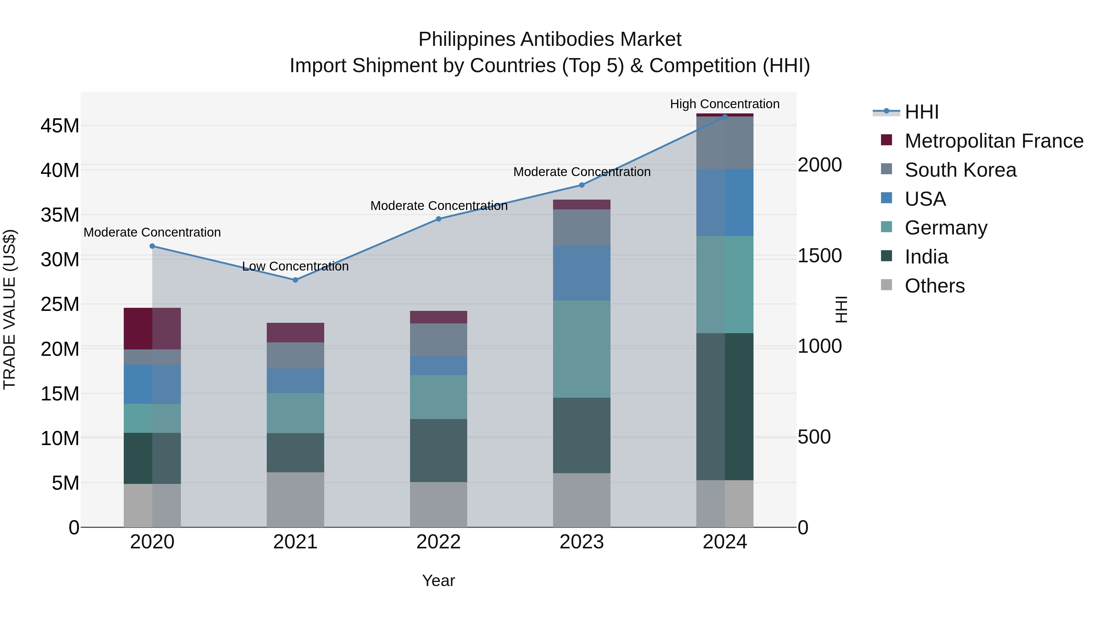 Philippines Antibodies Market Top 5 Importing Countries and Market Competition (HHI) Analysis