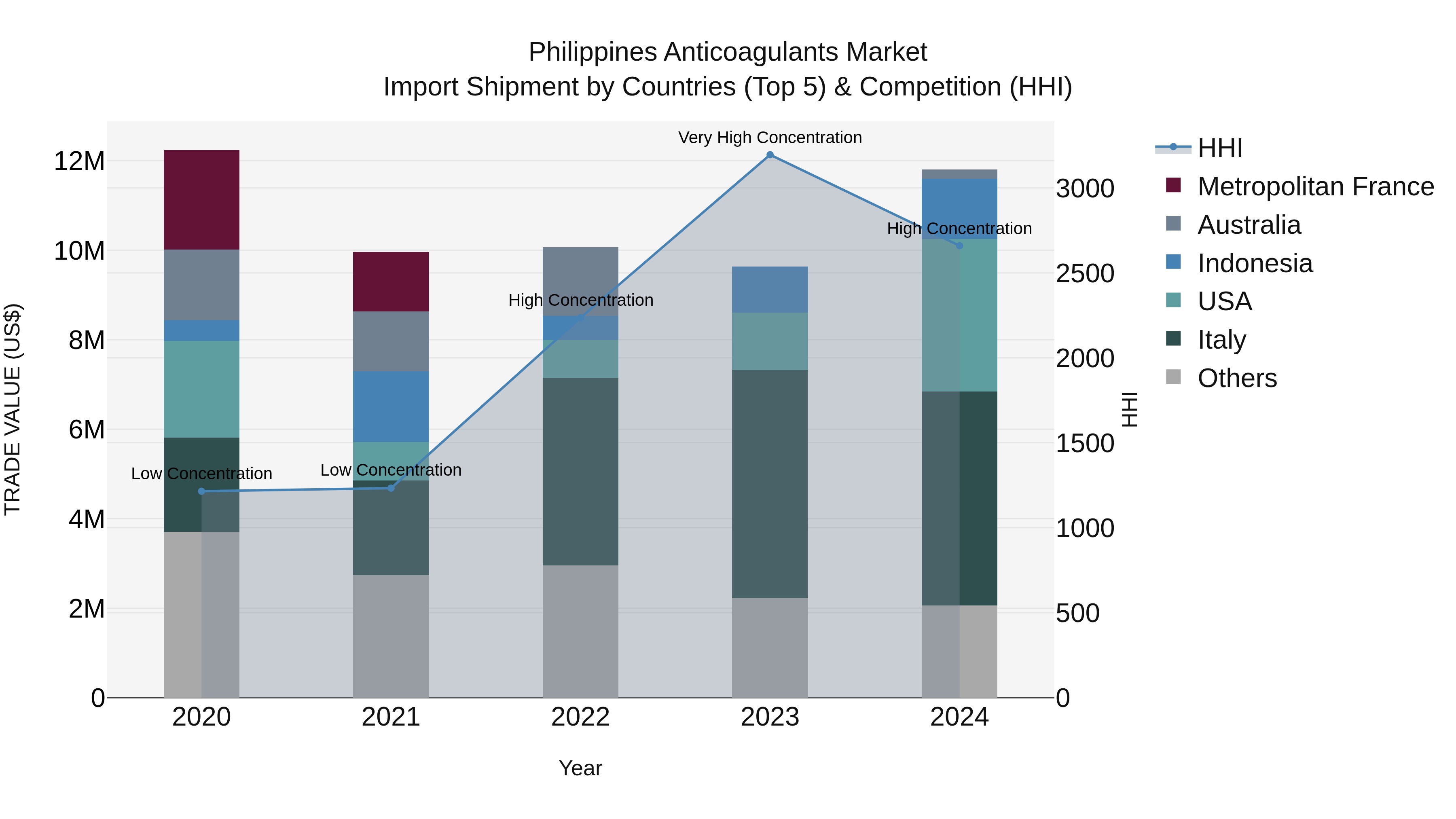 Philippines Anticoagulants Market Top 5 Importing Countries and Market Competition (HHI) Analysis