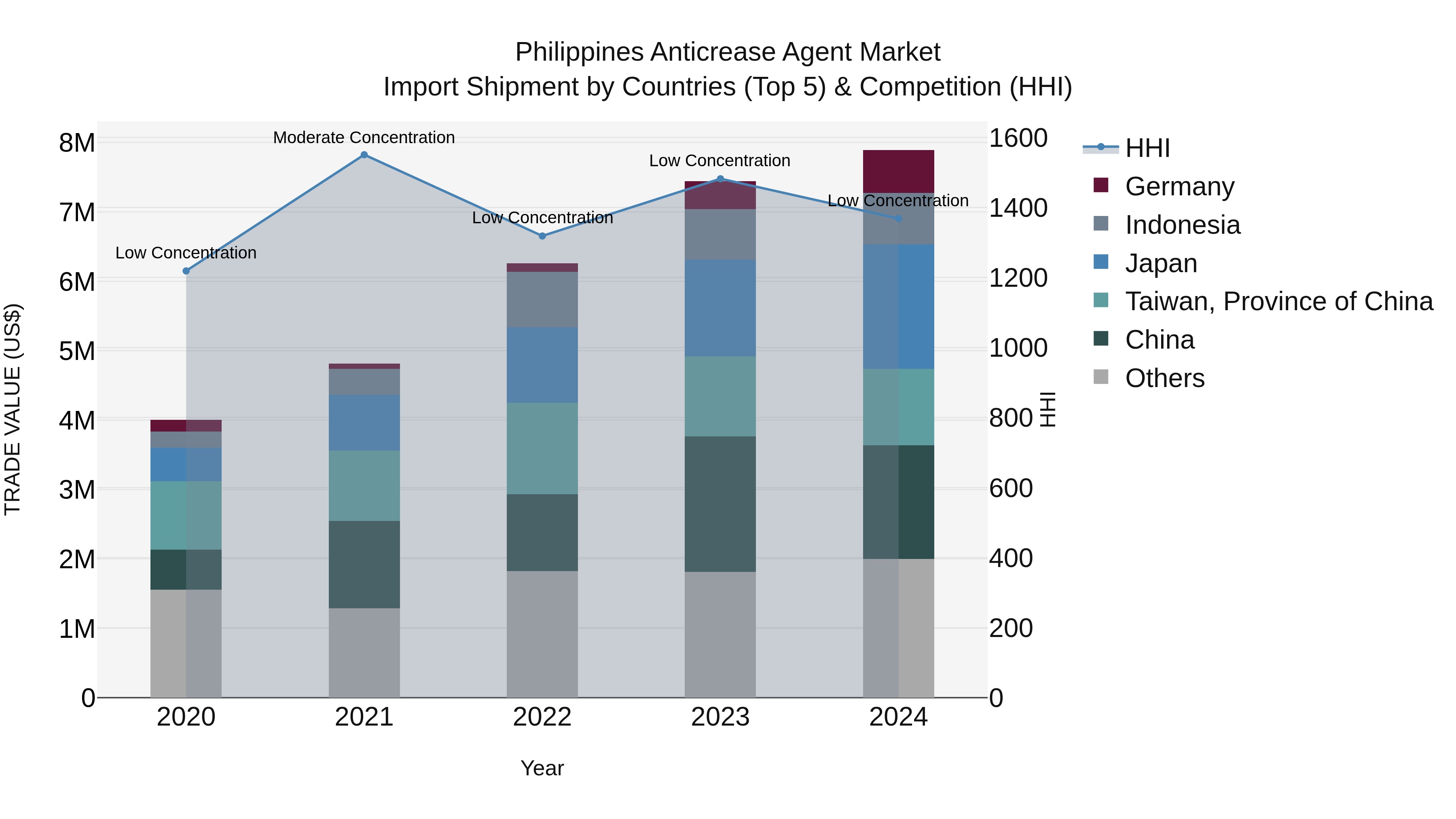 Philippines Anticrease Agent Market Top 5 Importing Countries and Market Competition (HHI) Analysis