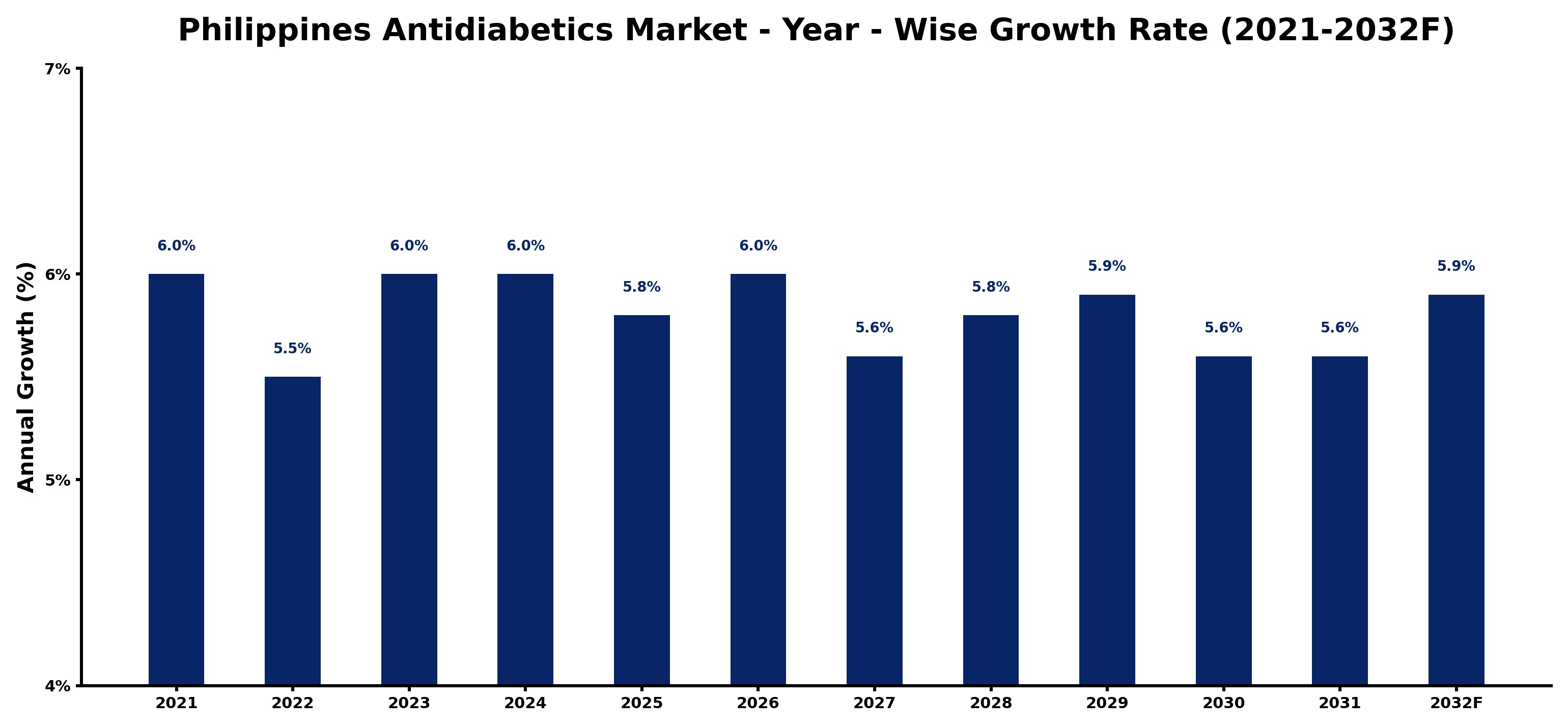 Philippines Antidiabetics Market Year-wise Growth Rate and Key Drivers