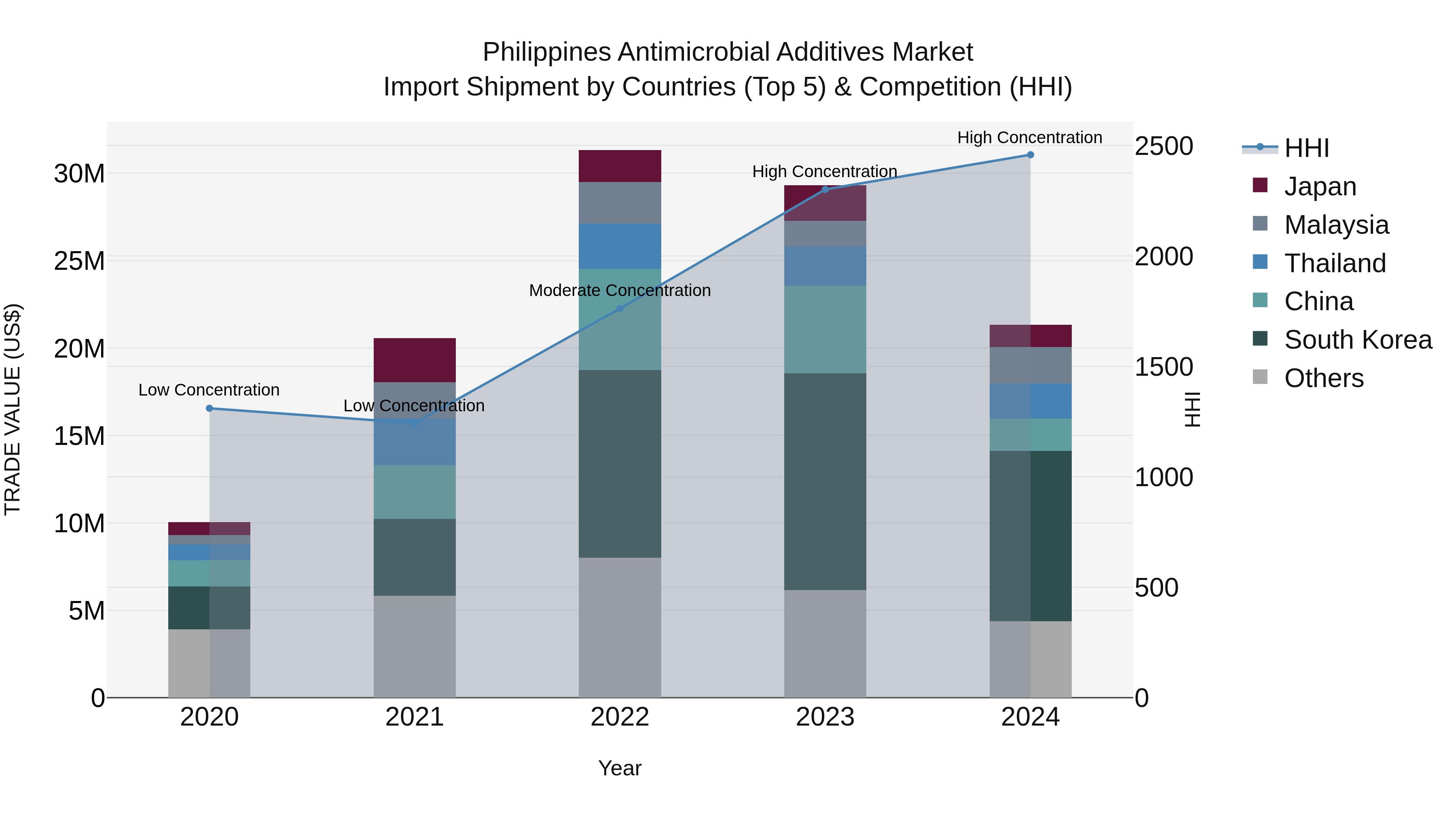 Philippines Antimicrobial Additives Market Top 5 Importing Countries and Market Competition (HHI) Analysis