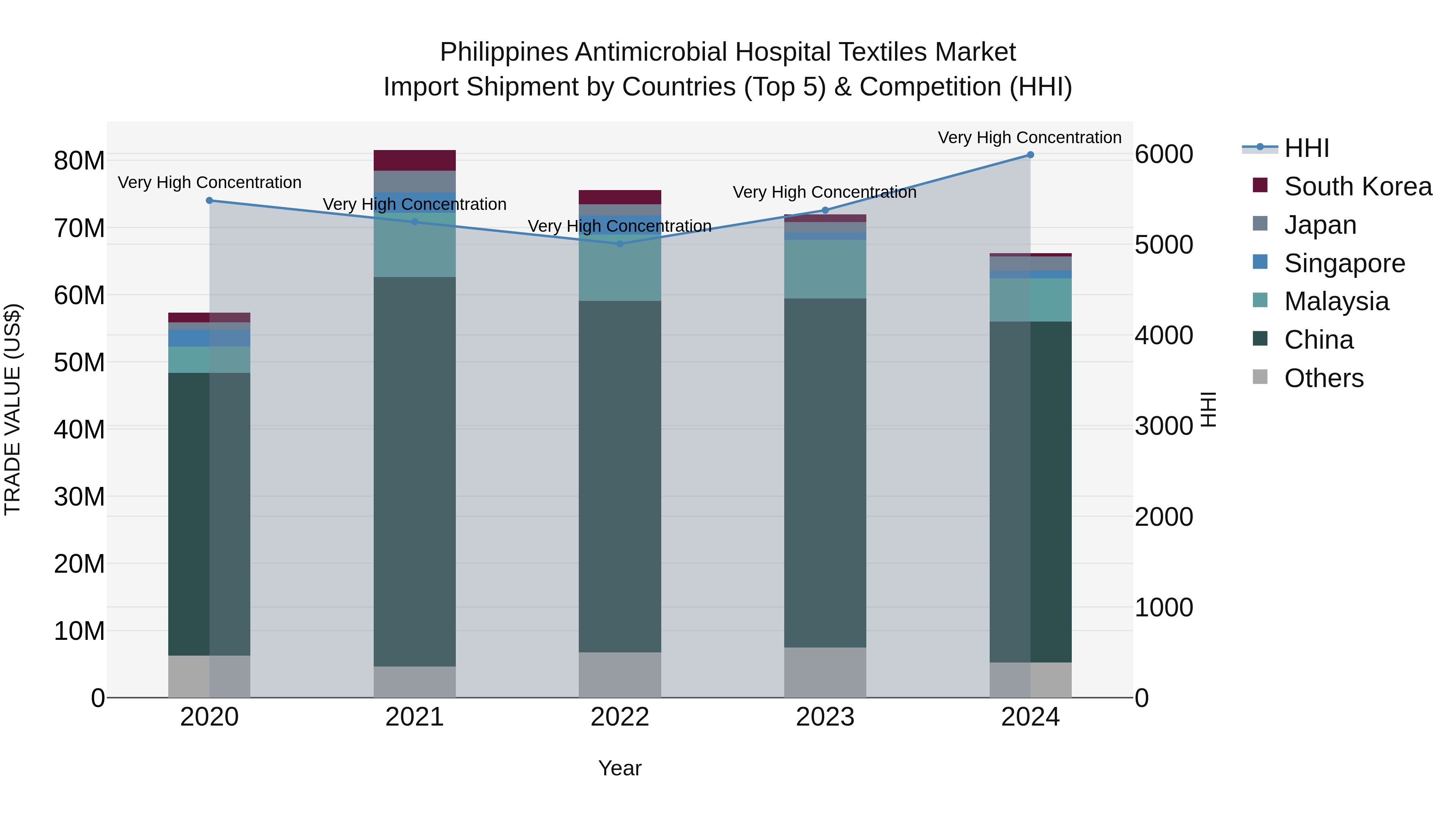 Philippines Antimicrobial Hospital Textiles Market Top 5 Importing Countries and Market Competition (HHI) Analysis