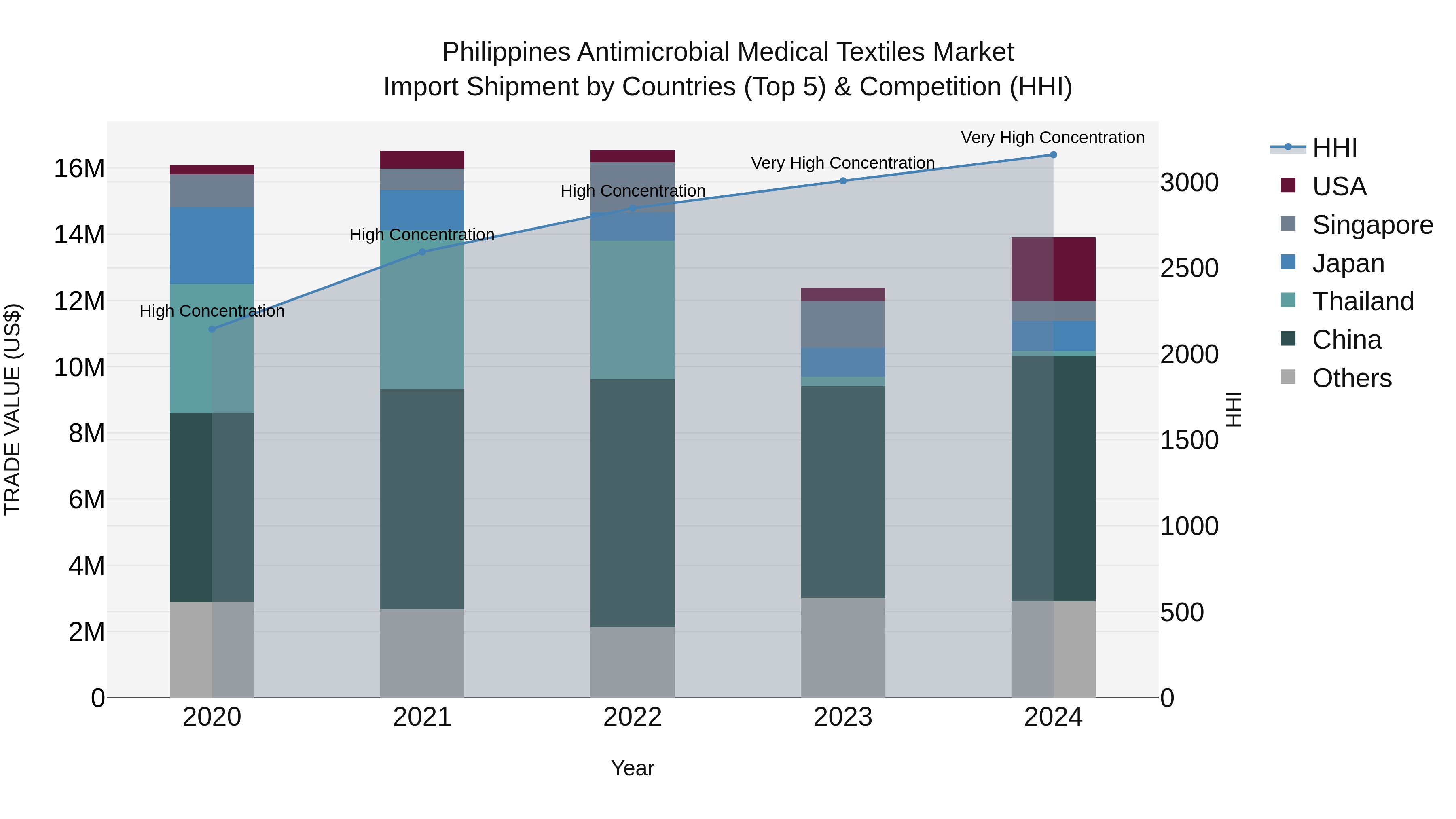 Philippines Antimicrobial Medical Textiles Market Top 5 Importing Countries and Market Competition (HHI) Analysis