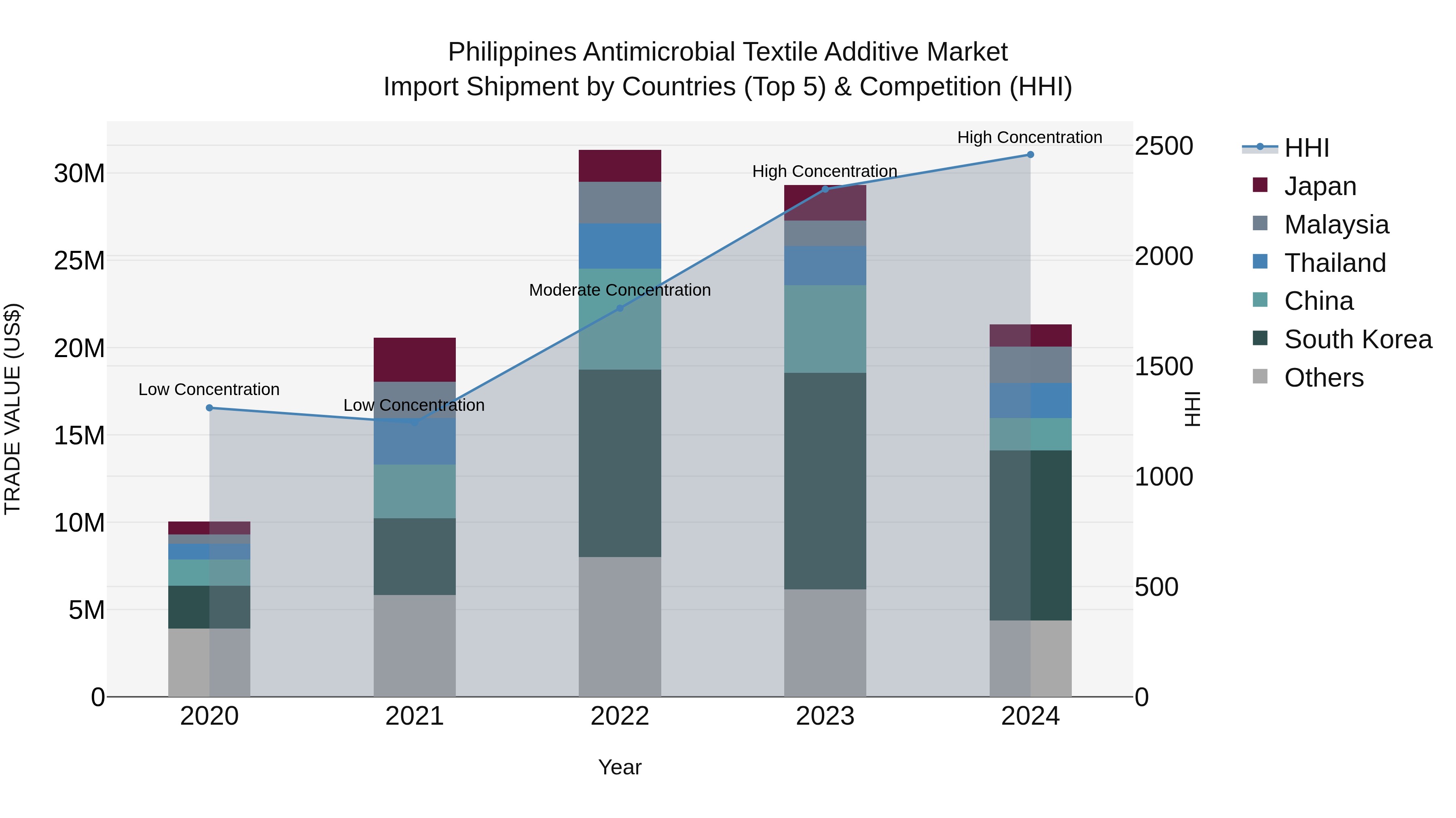 Philippines Antimicrobial Textile Additive Market Top 5 Importing Countries and Market Competition (HHI) Analysis