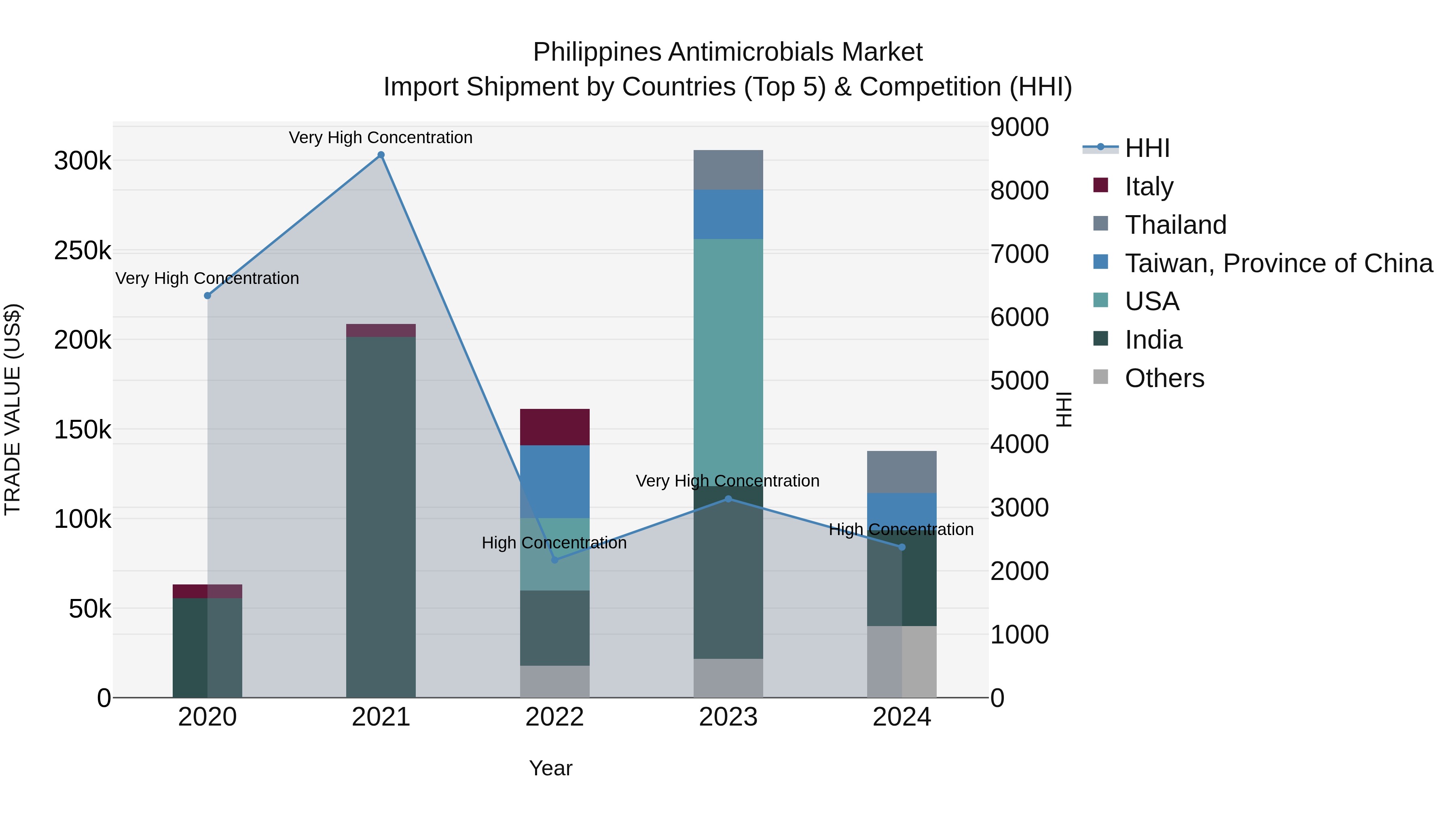 Philippines Antimicrobials Market Top 5 Importing Countries and Market Competition (HHI) Analysis