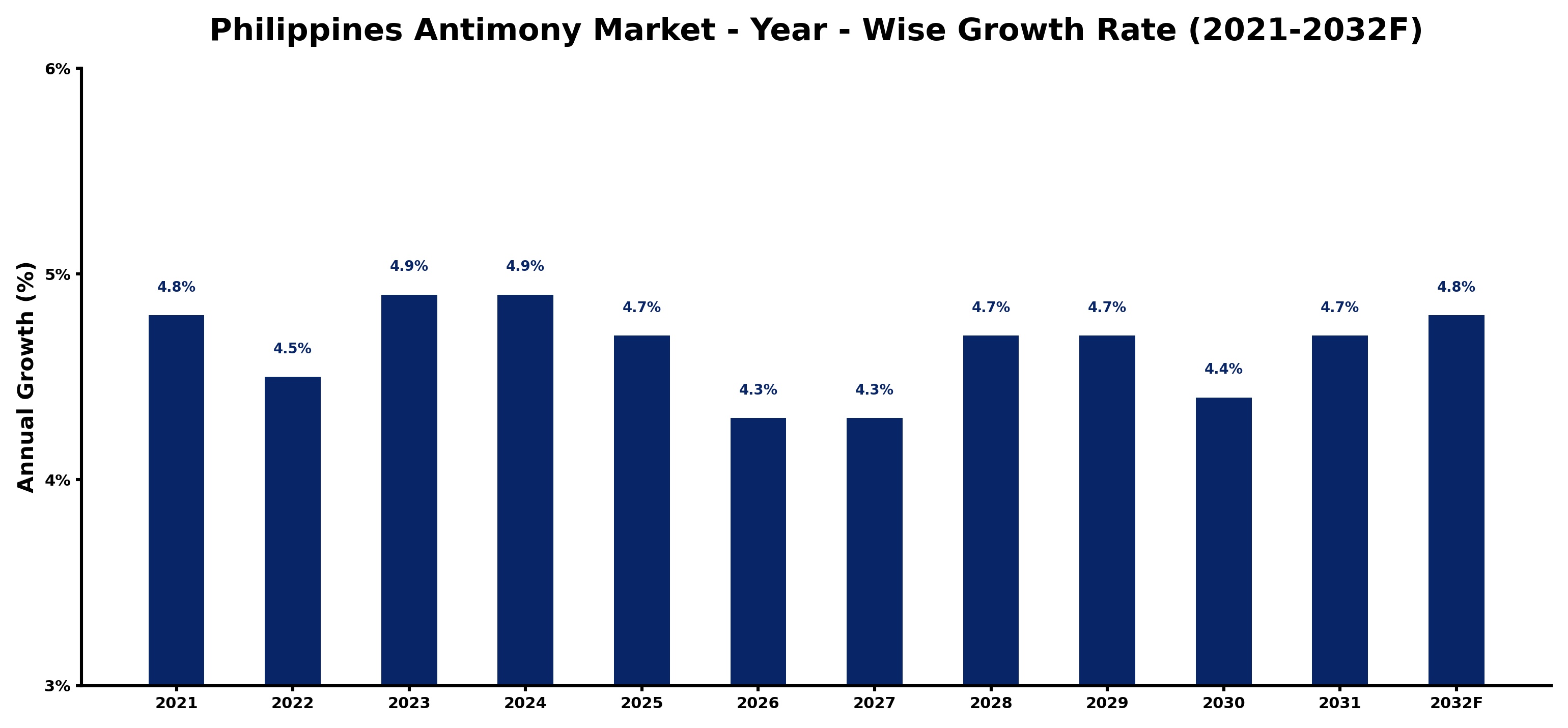 Philippines Antimony Market Year-wise Growth Rate and Key Drivers