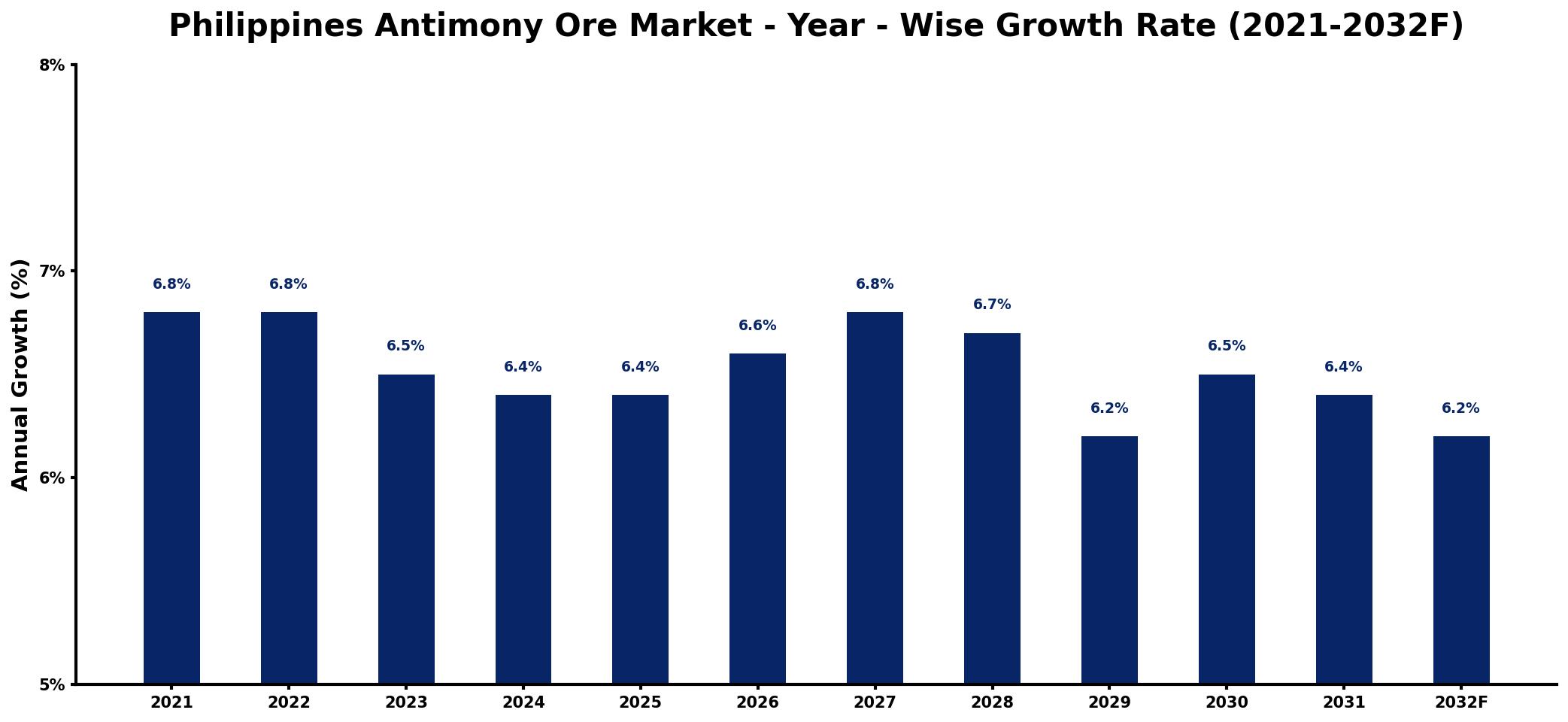 Philippines Antimony Ore Market Year-wise Growth Rate and Key Drivers