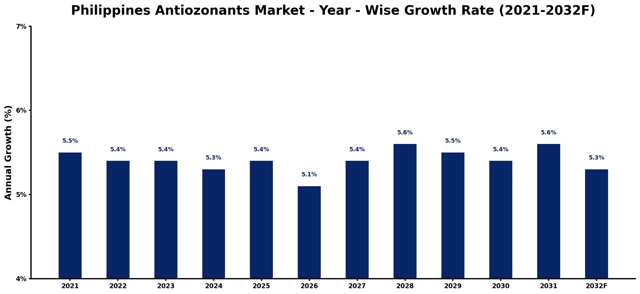 Philippines Antiozonants Market Year-wise Growth Rate and Key Drivers
