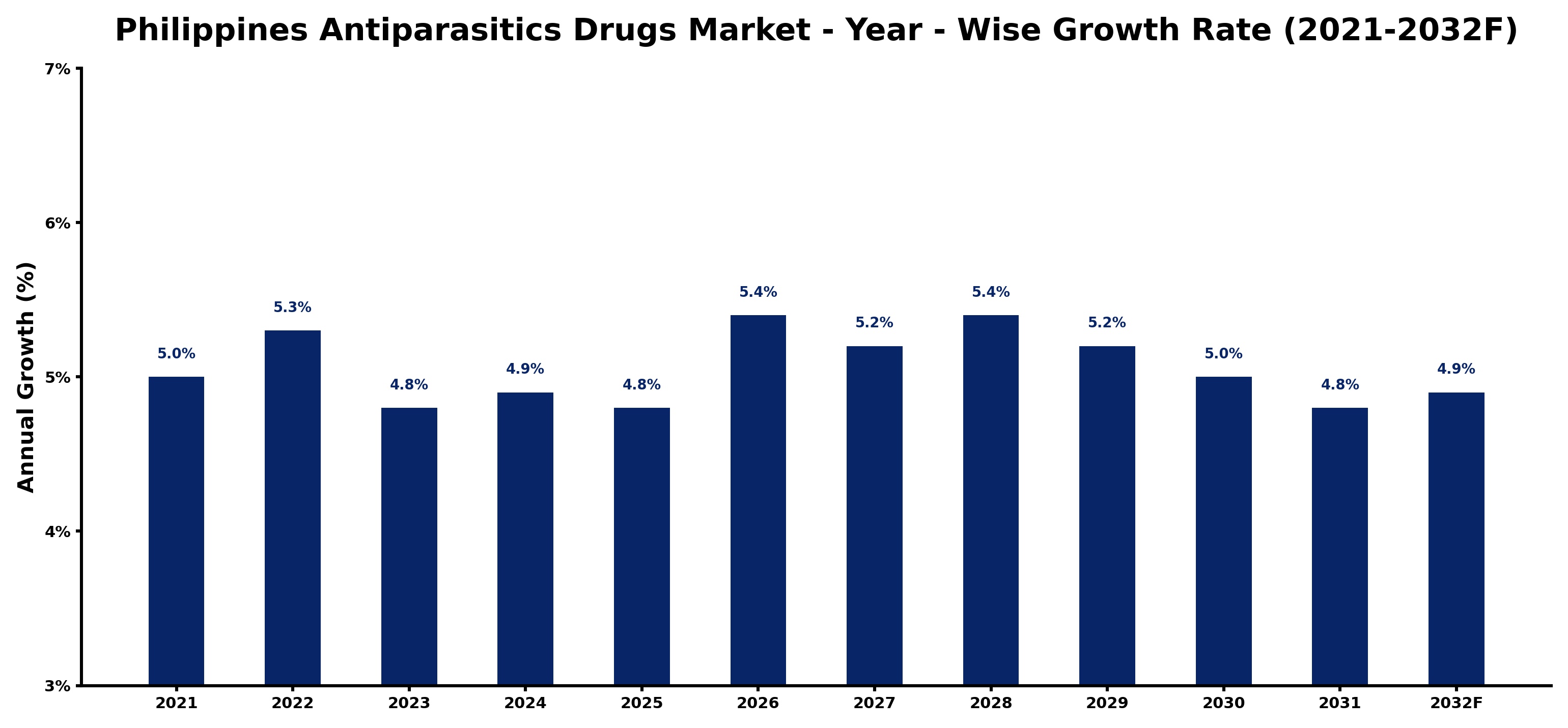 Philippines Antiparasitics Drugs Market Year-wise Growth Rate and Key Drivers