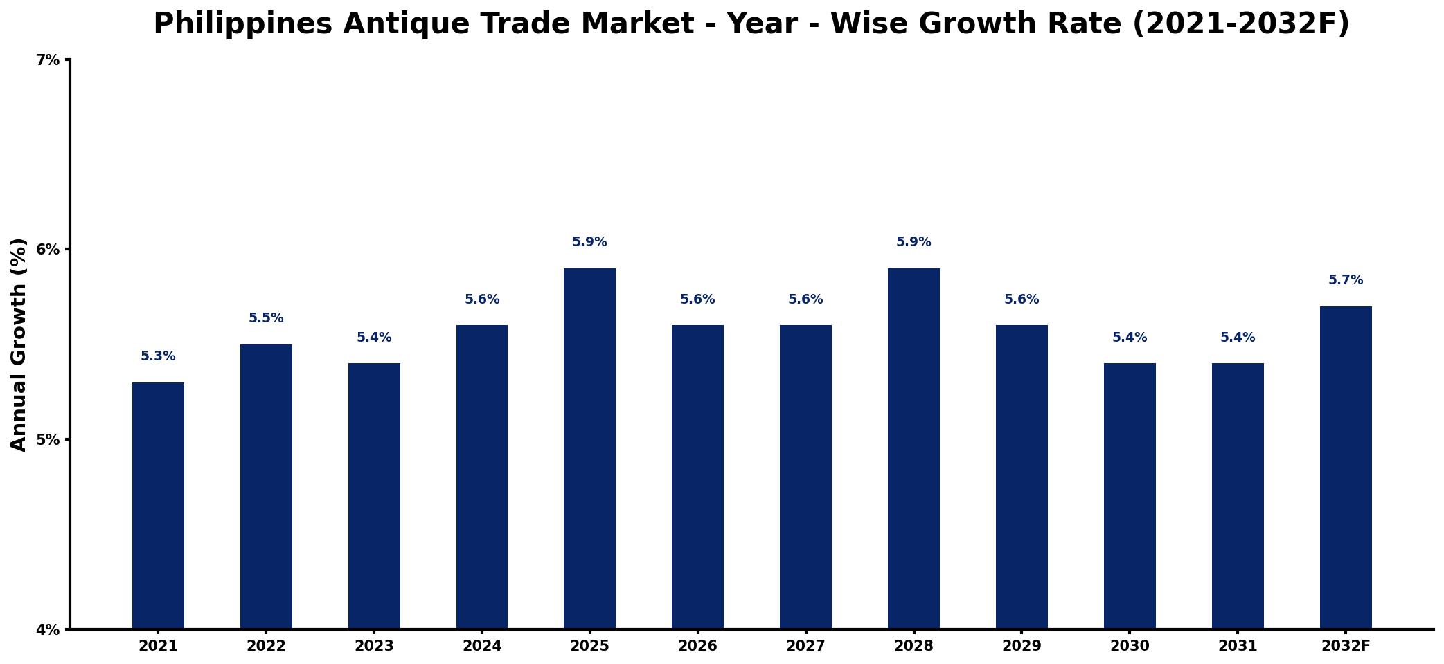 Philippines Antique Trade Market Year-wise Growth Rate and Key Drivers