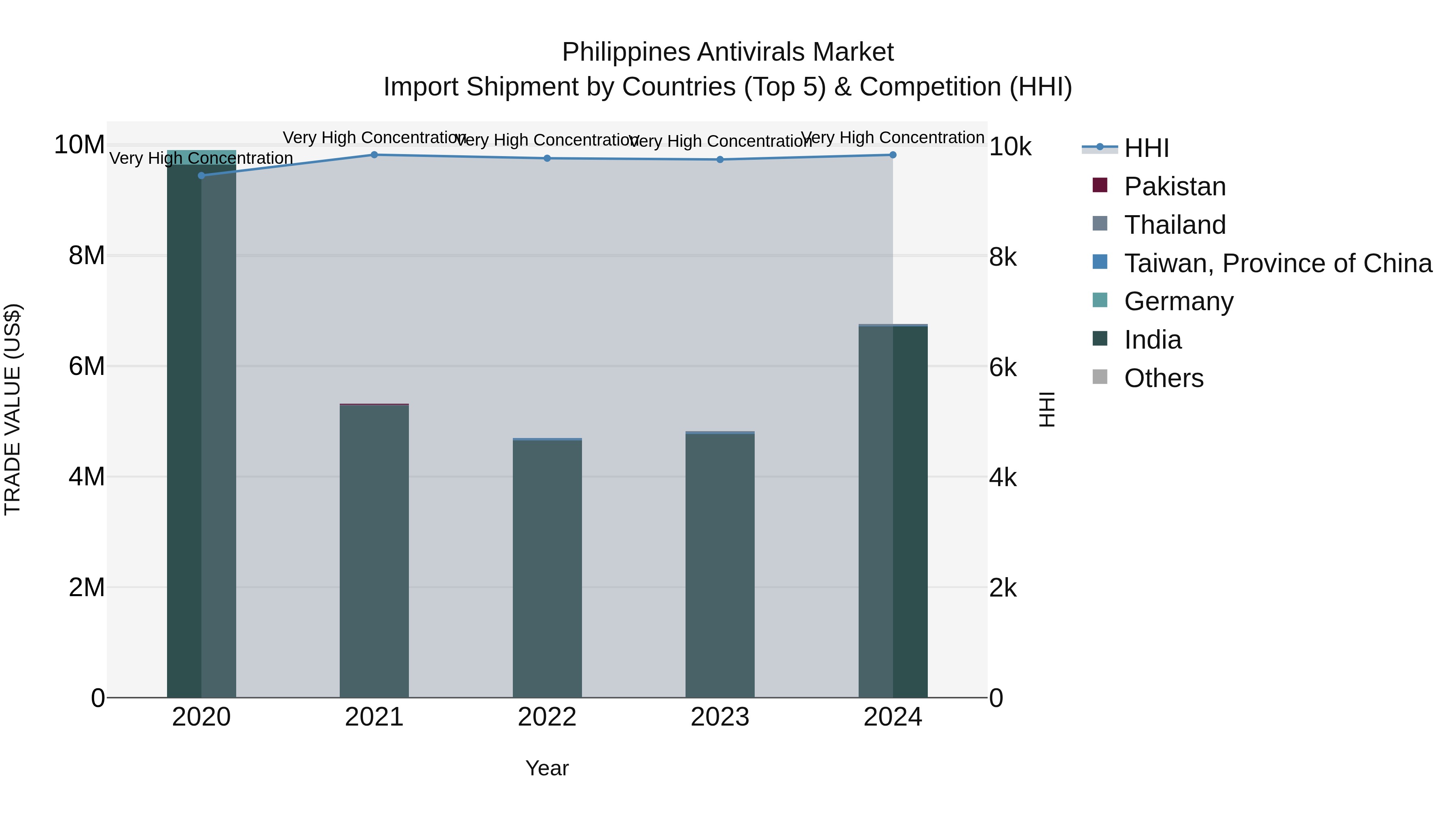 Philippines Antivirals Market Top 5 Importing Countries and Market Competition (HHI) Analysis