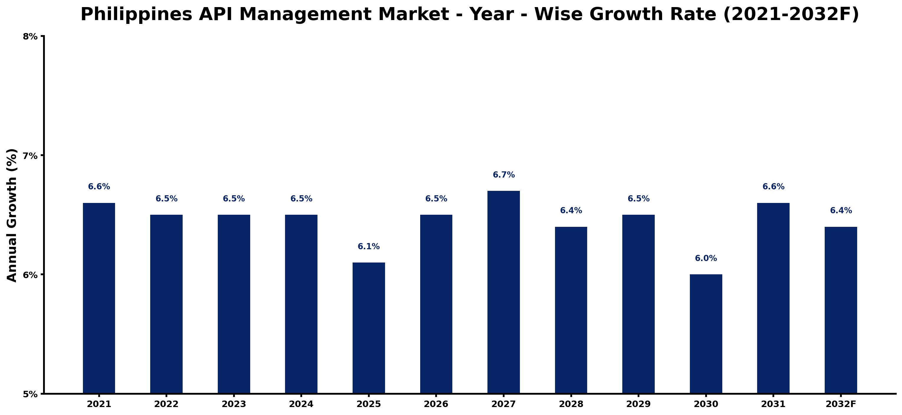 Philippines API Management Market Year-wise Growth Rate and Key Drivers