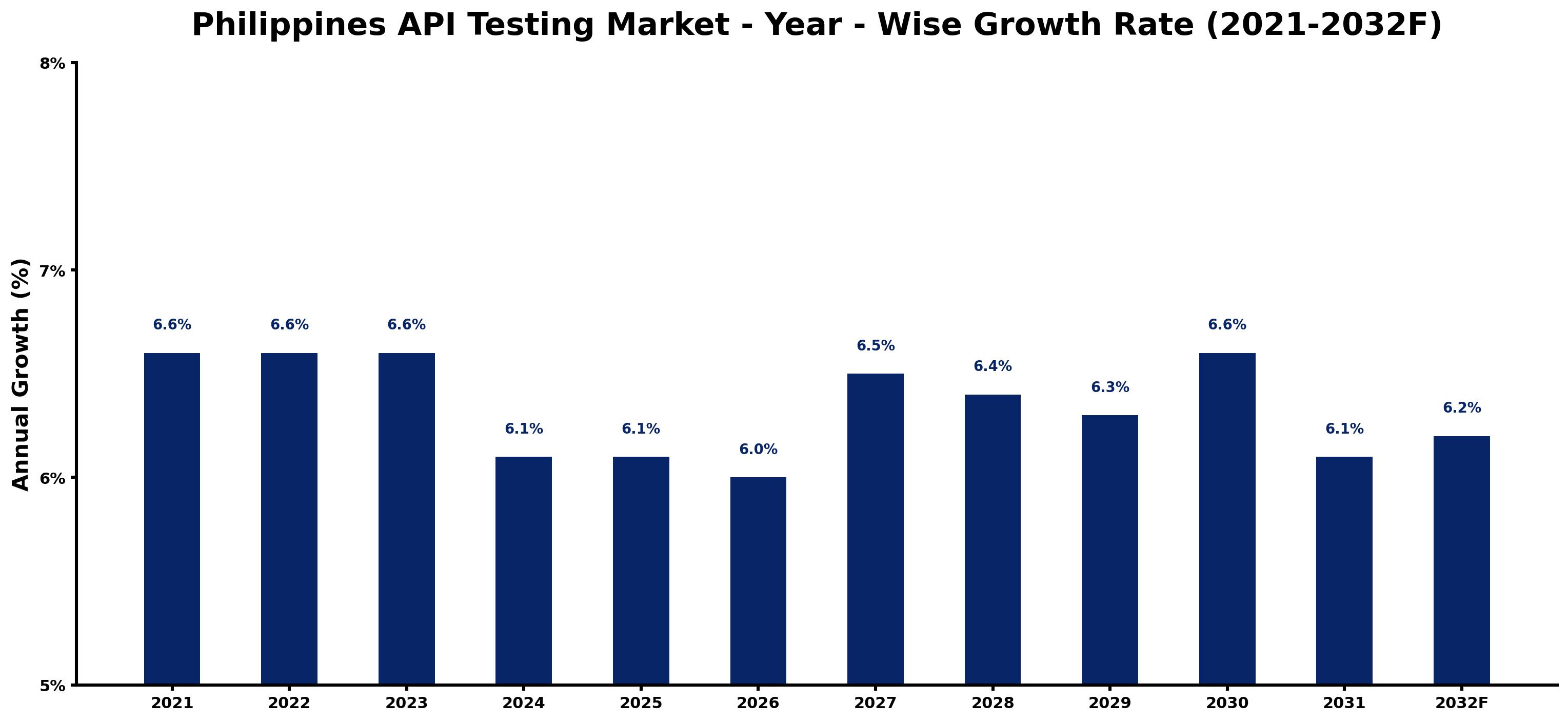 Philippines API Testing Market Year-wise Growth Rate and Key Drivers