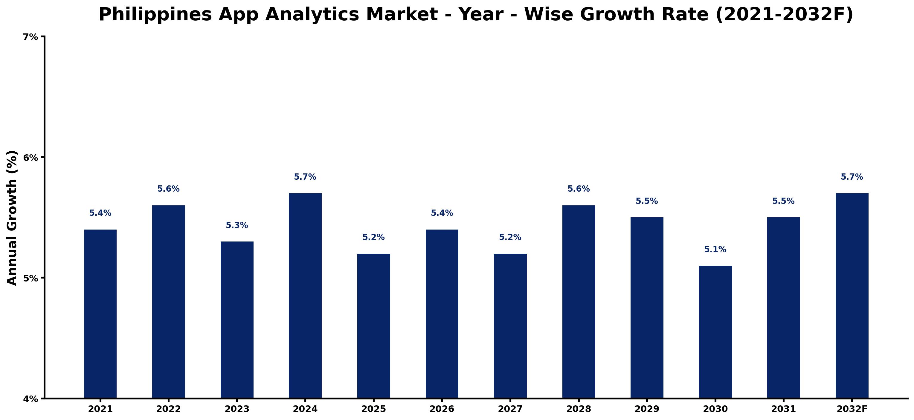 Philippines App Analytics Market Year-wise Growth Rate and Key Drivers