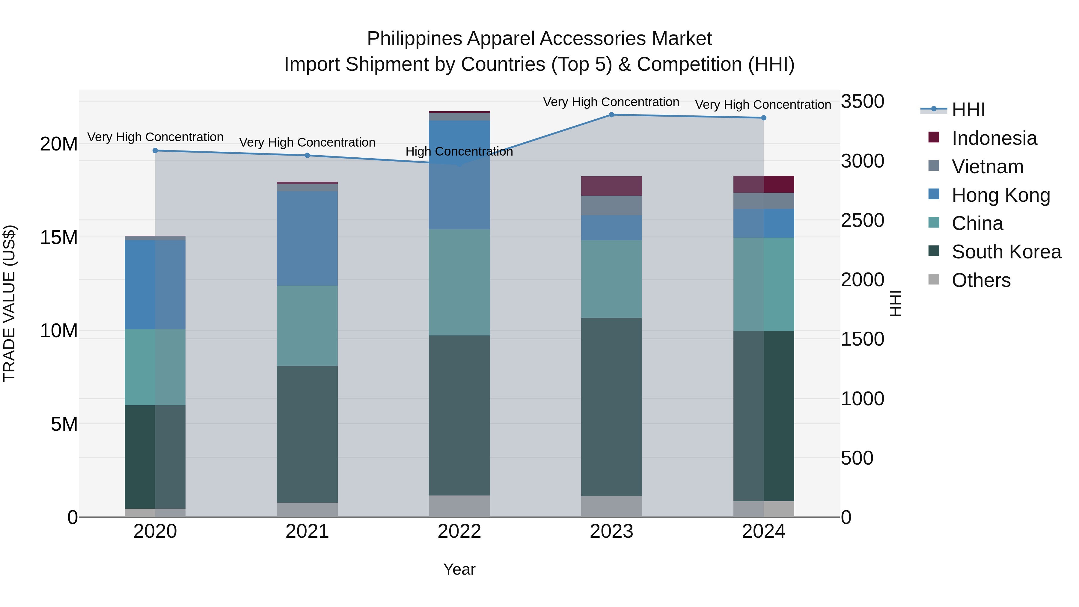 Philippines Apparel Accessories Market Top 5 Importing Countries and Market Competition (HHI) Analysis