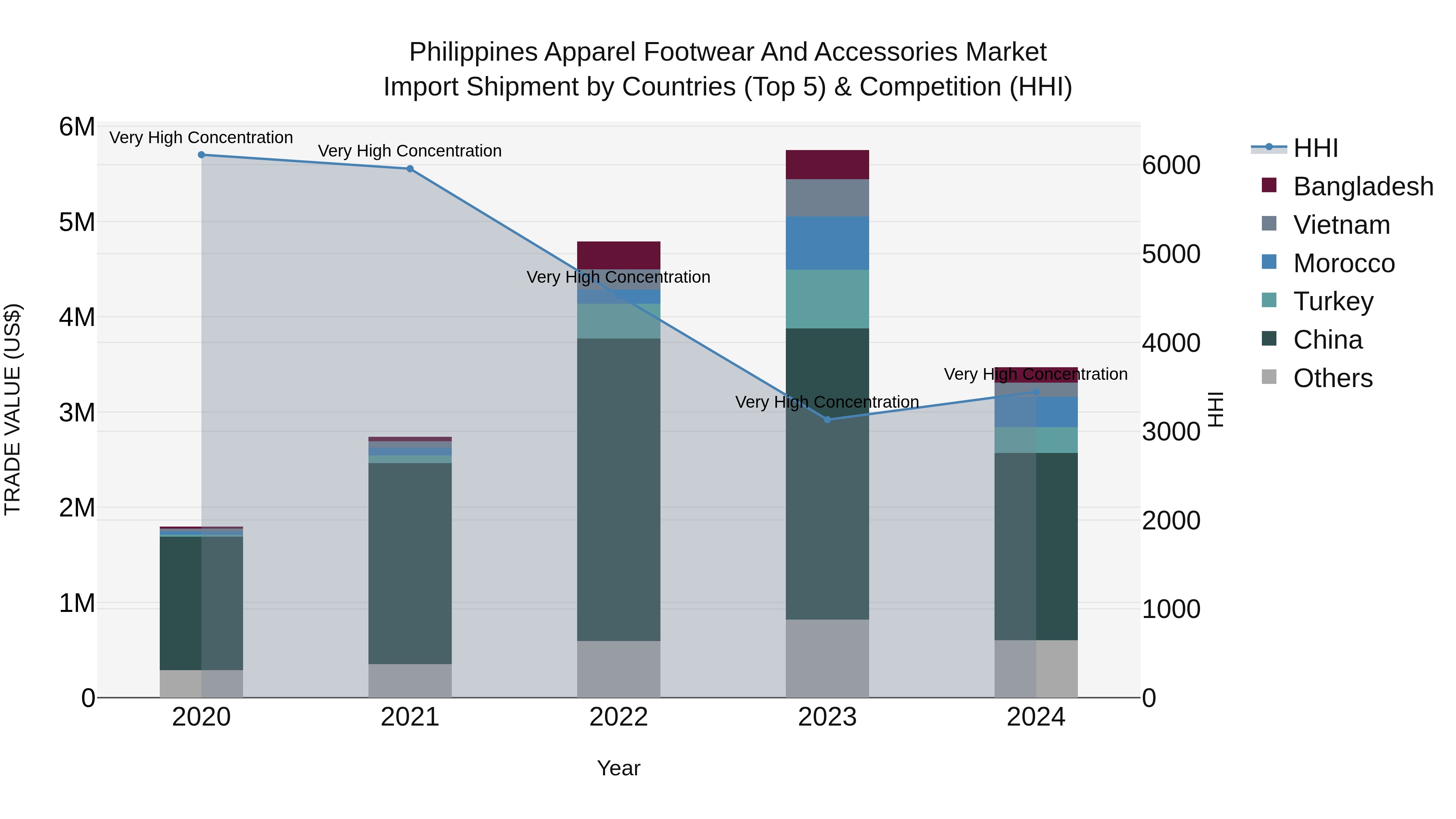 Philippines Apparel Footwear And Accessories Market Top 5 Importing Countries and Market Competition (HHI) Analysis