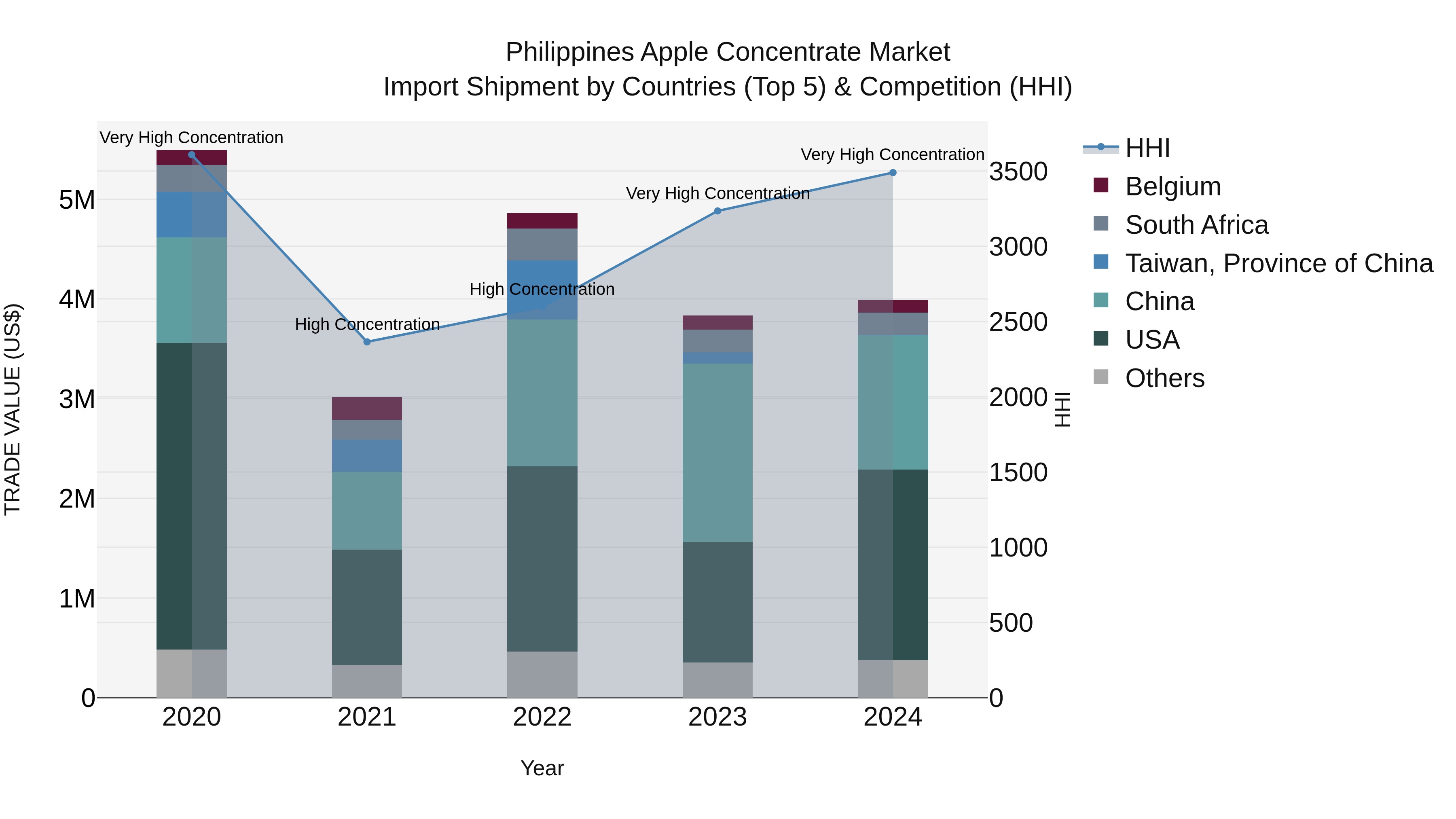Philippines Apple Concentrate Market Top 5 Importing Countries and Market Competition (HHI) Analysis