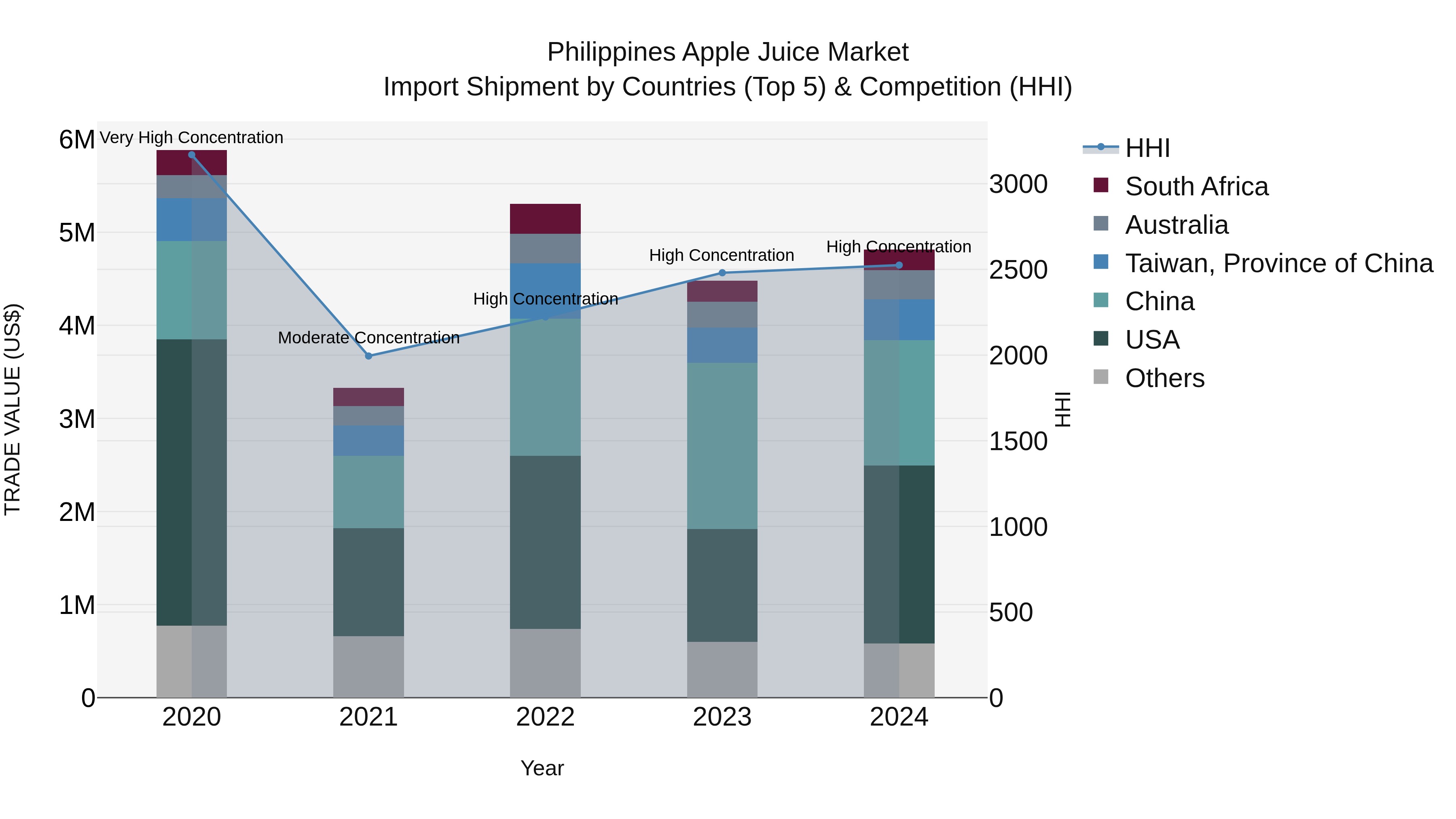 Philippines Apple Juice Market Top 5 Importing Countries and Market Competition (HHI) Analysis