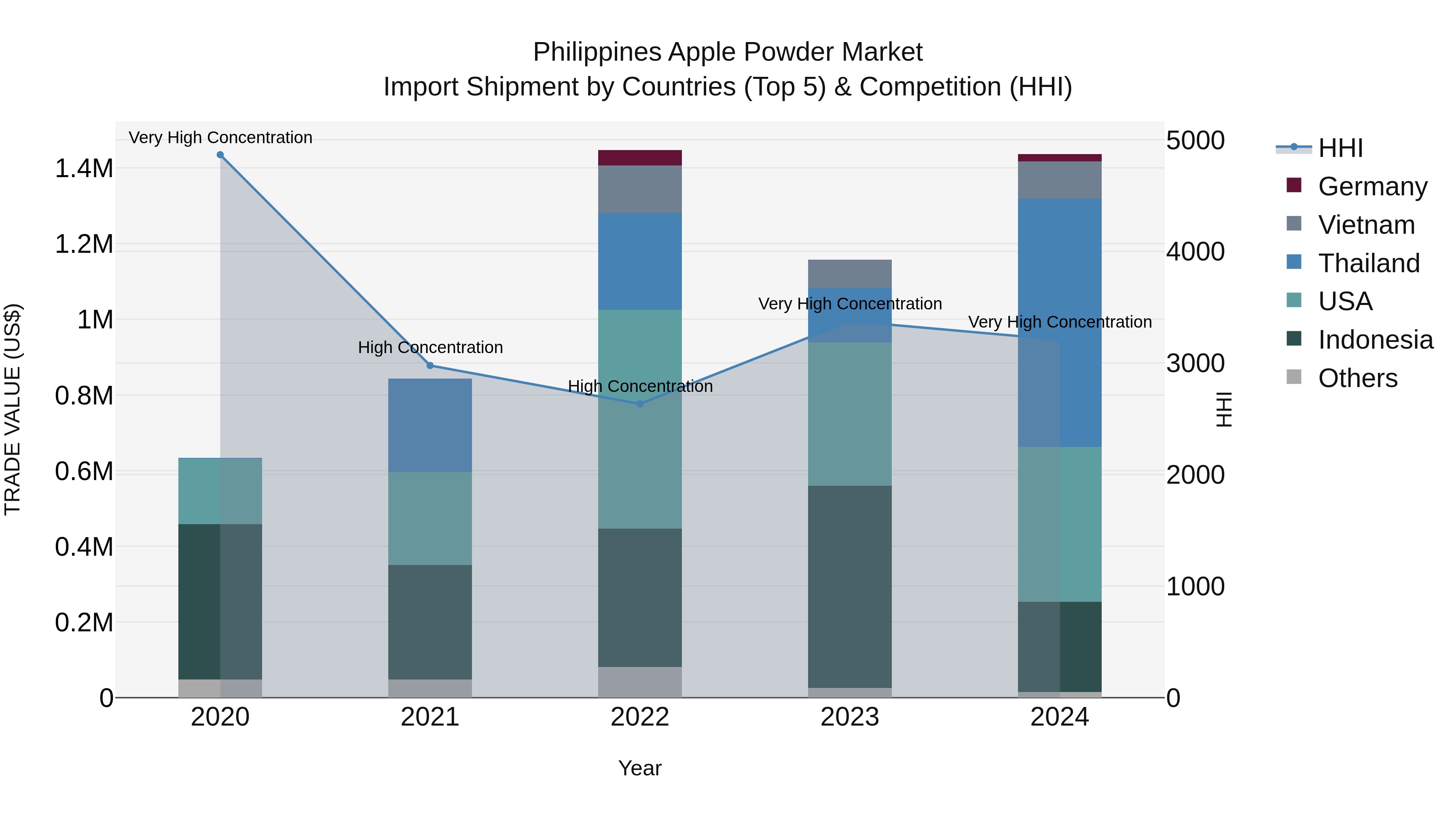 Philippines Apple Powder Market Top 5 Importing Countries and Market Competition (HHI) Analysis