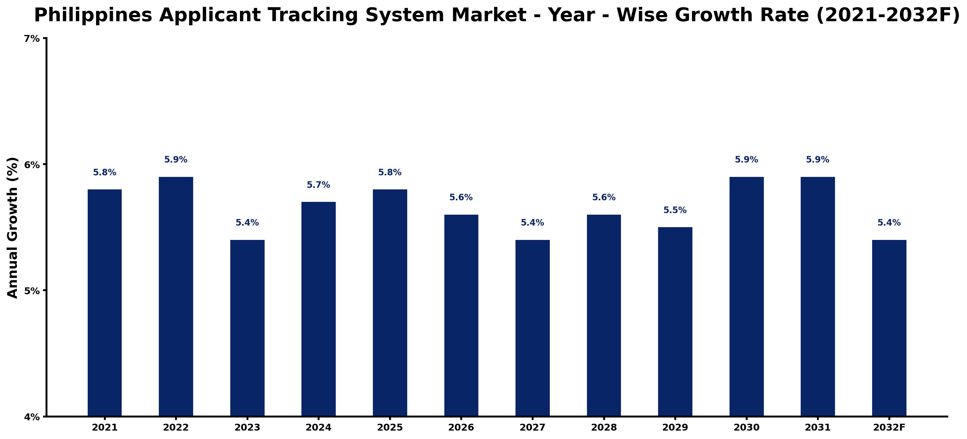 Philippines Applicant Tracking System Market Year-wise Growth Rate and Key Drivers