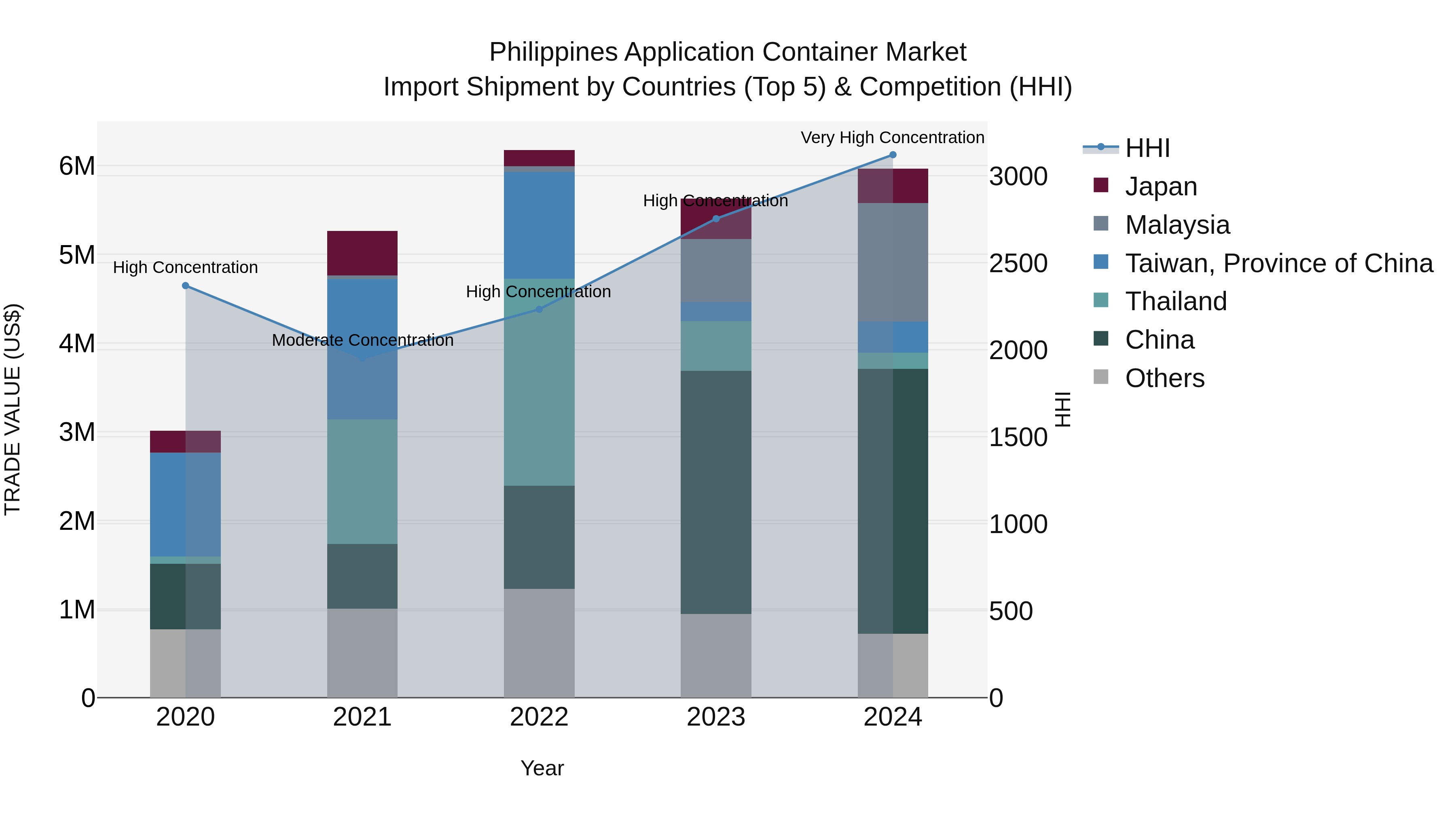 Philippines Application Container Market Top 5 Importing Countries and Market Competition (HHI) Analysis