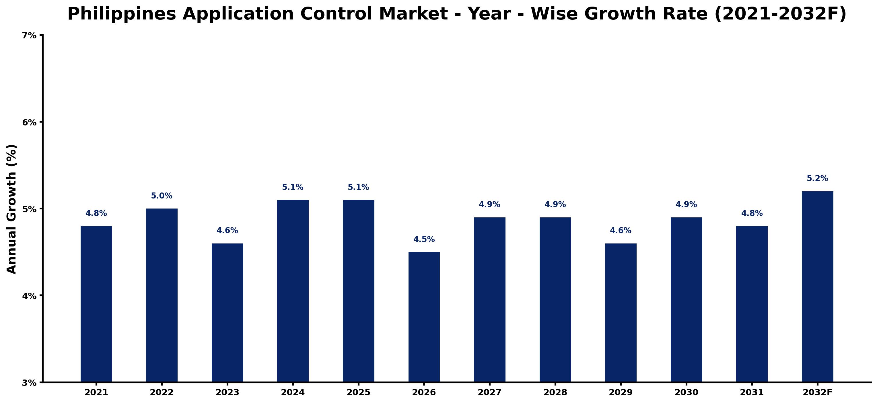 Philippines Application Control Market Year-wise Growth Rate and Key Drivers
