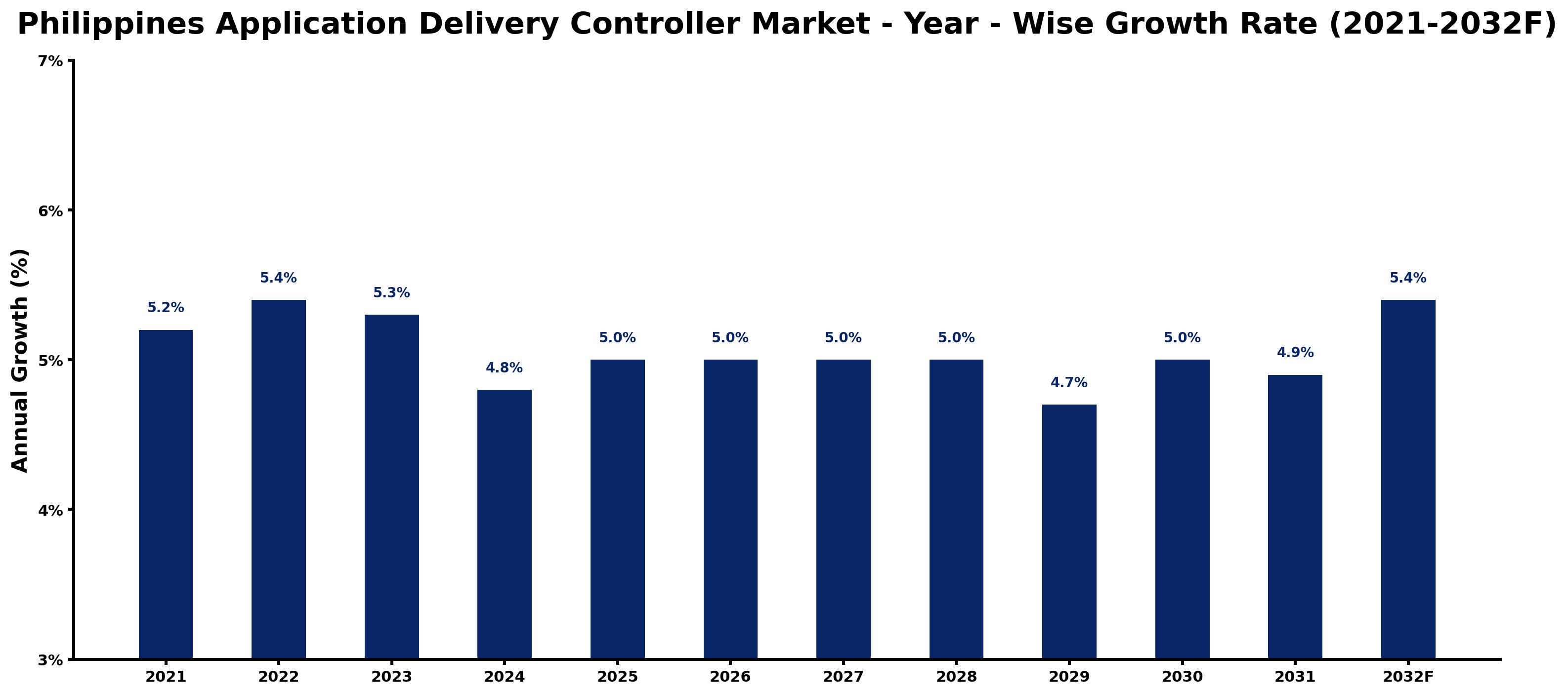 Philippines Application Delivery Controller Market Year-wise Growth Rate and Key Drivers