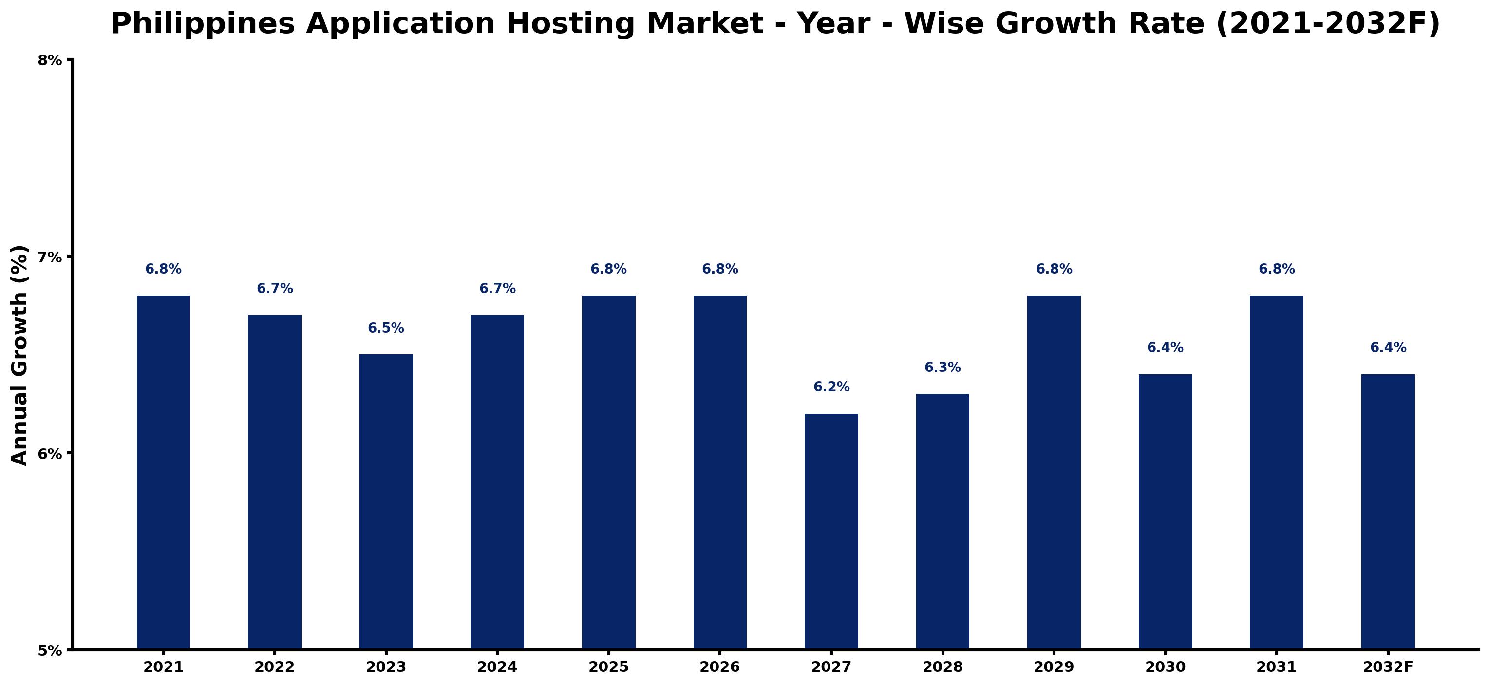 Philippines Application Hosting Market Year-wise Growth Rate and Key Drivers