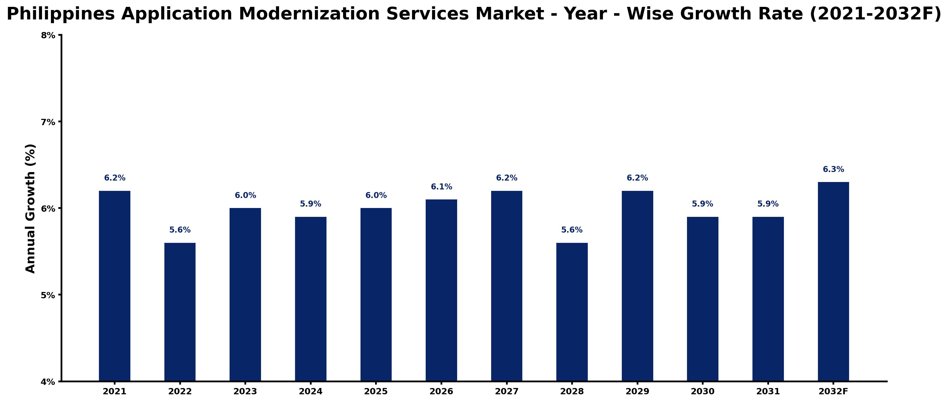 Philippines Application Modernization Services Market Year-wise Growth Rate and Key Drivers