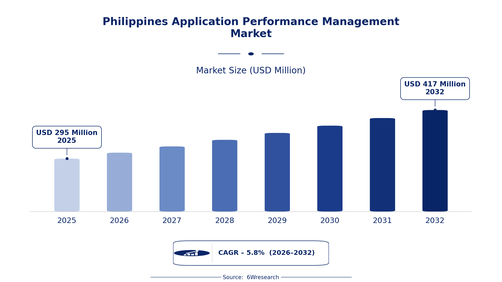 Philippines Application Performance Management Market Size & Growth Rate (2026-2032)