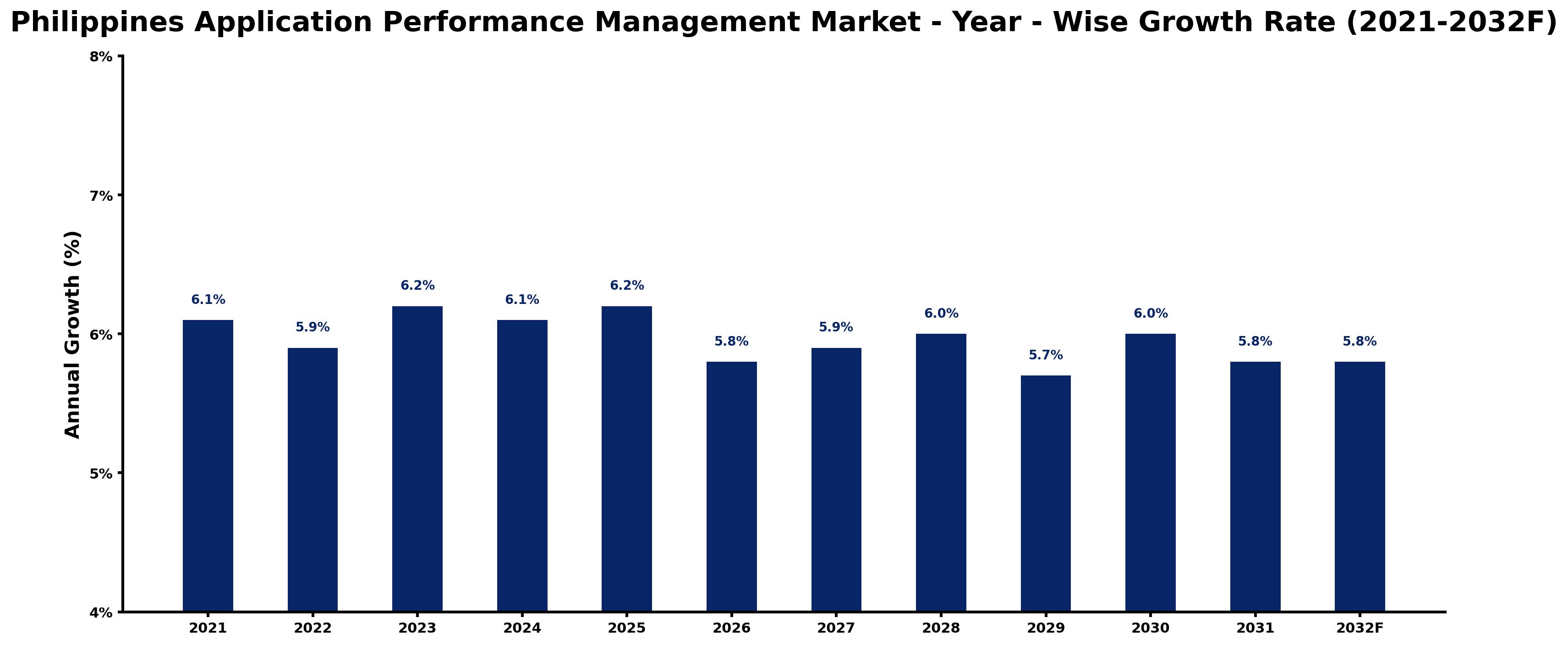 Philippines Application Performance Management Market Year-wise Growth Rate and Key Drivers