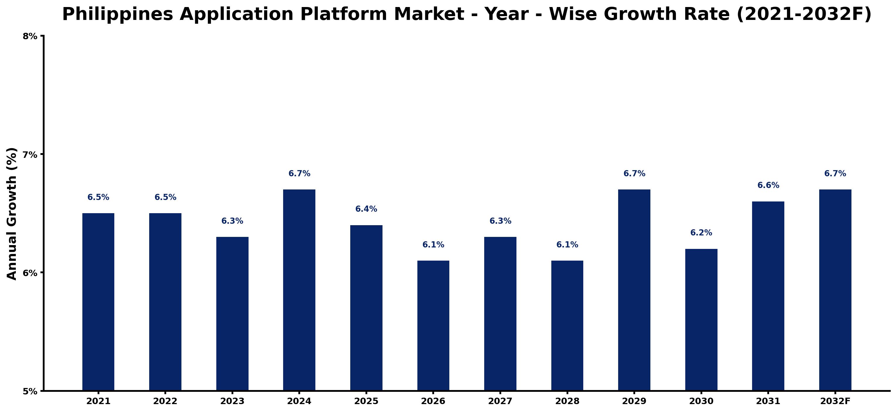 Philippines Application Platform Market Year-wise Growth Rate and Key Drivers