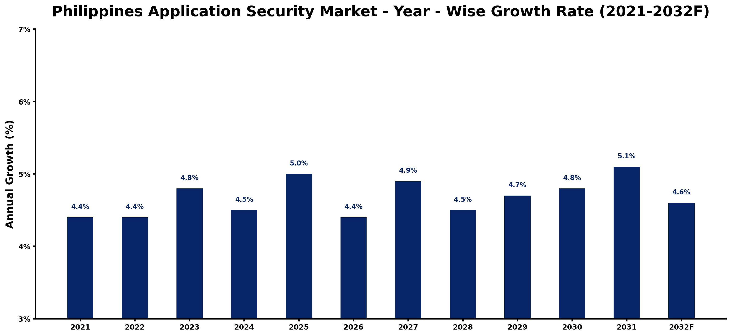 Philippines Application Security Market Year-wise Growth Rate and Key Drivers