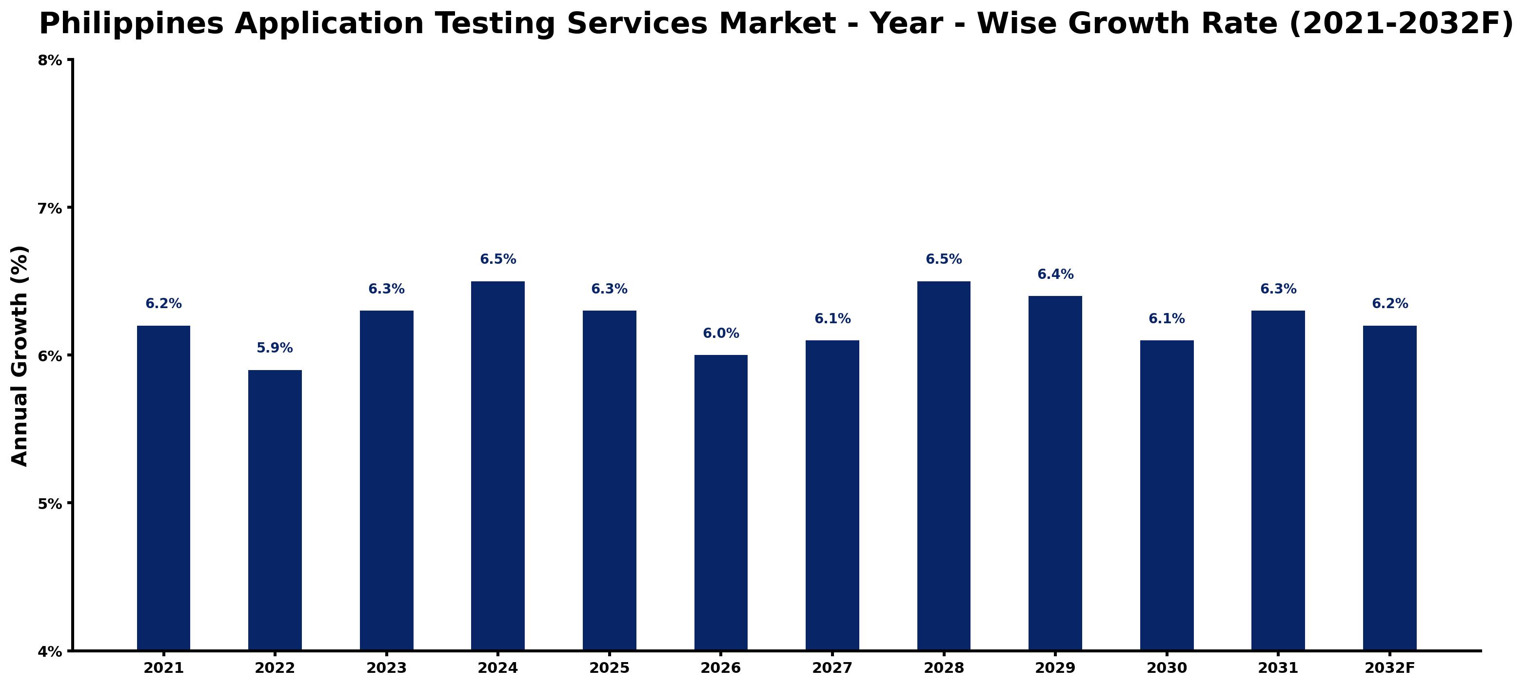 Philippines Application Testing Services Market Year-wise Growth Rate and Key Drivers