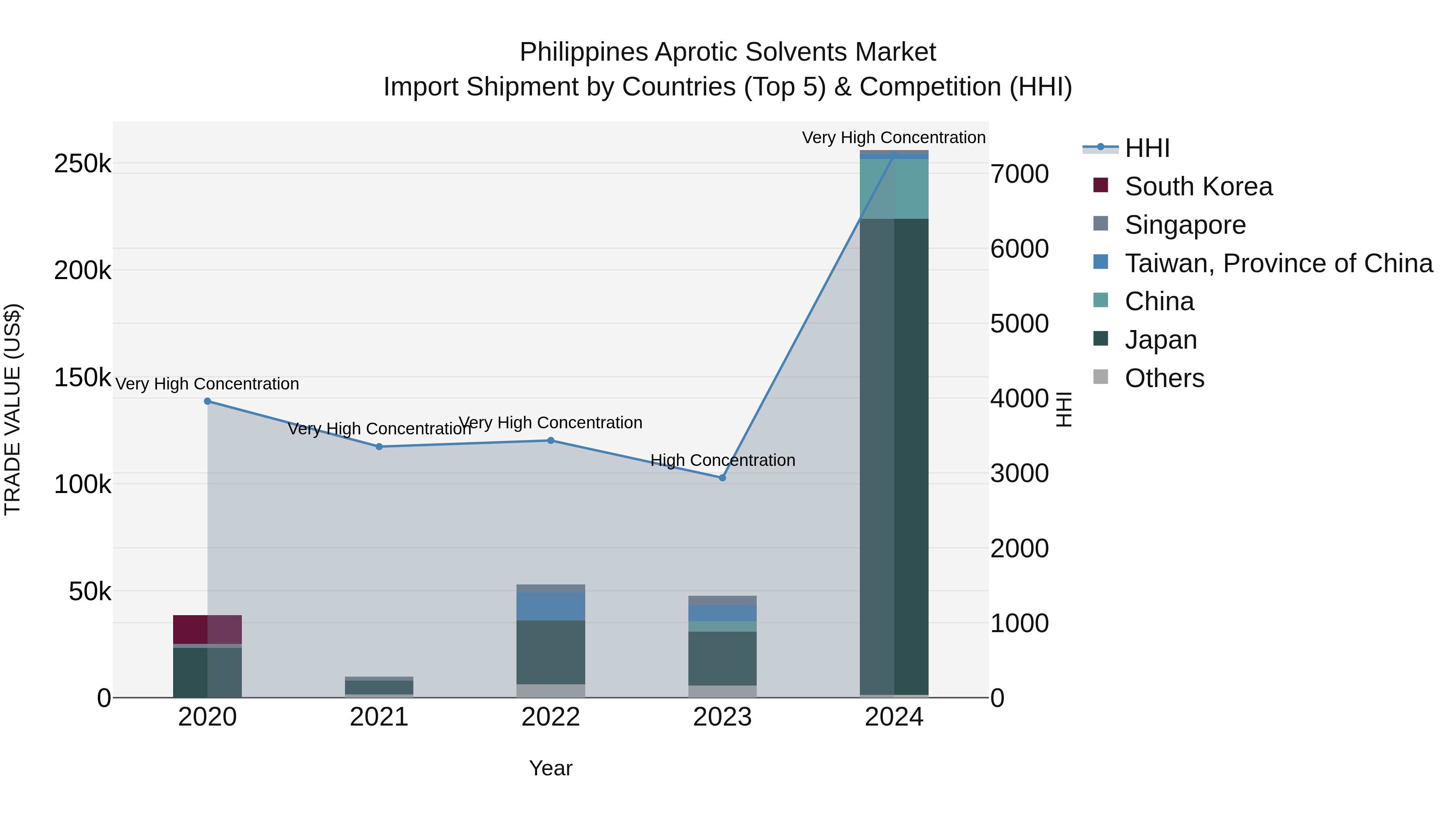 Philippines Aprotic Solvents Market Top 5 Importing Countries and Market Competition (HHI) Analysis