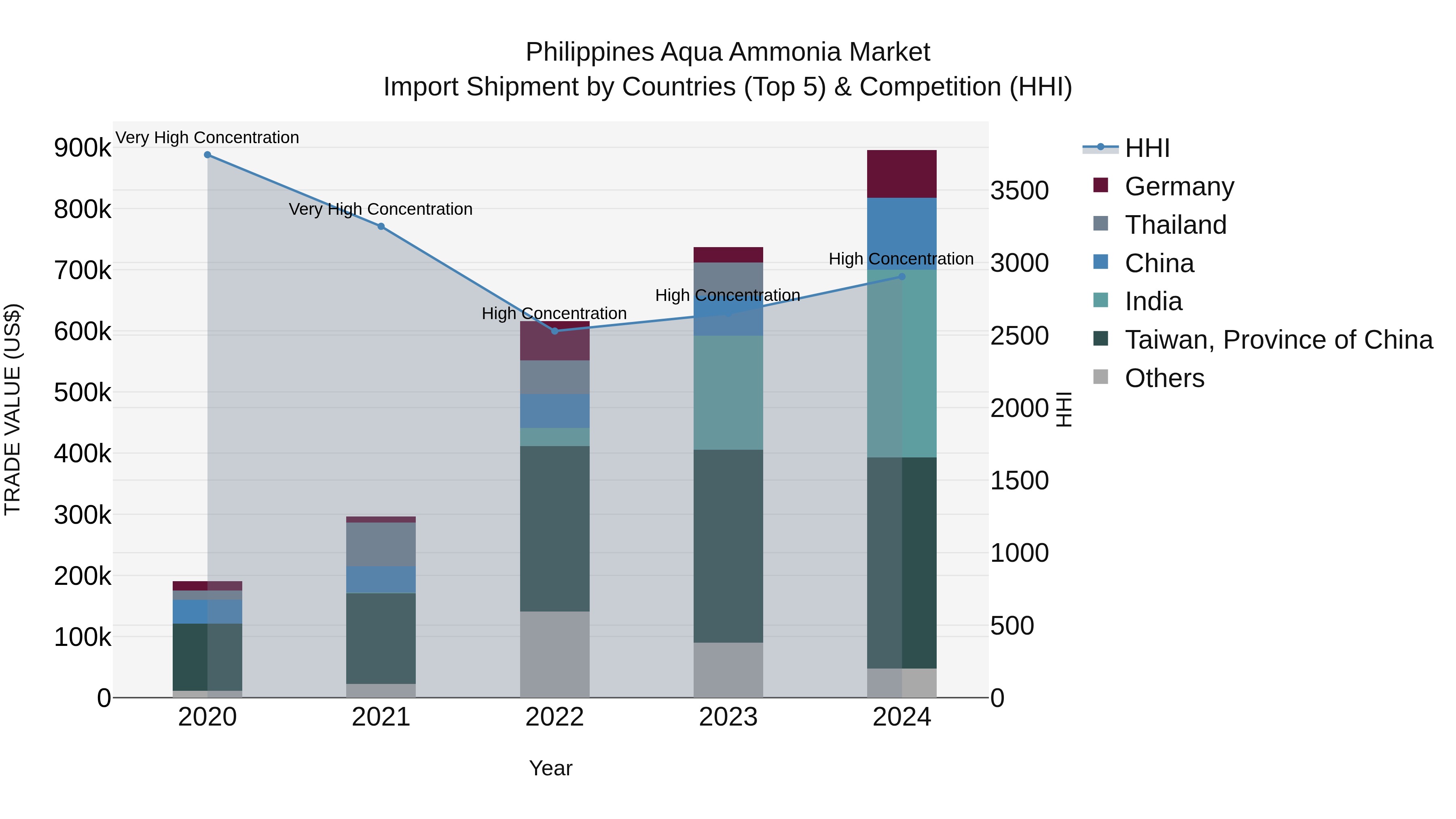 Philippines Aqua Ammonia Market Top 5 Importing Countries and Market Competition (HHI) Analysis