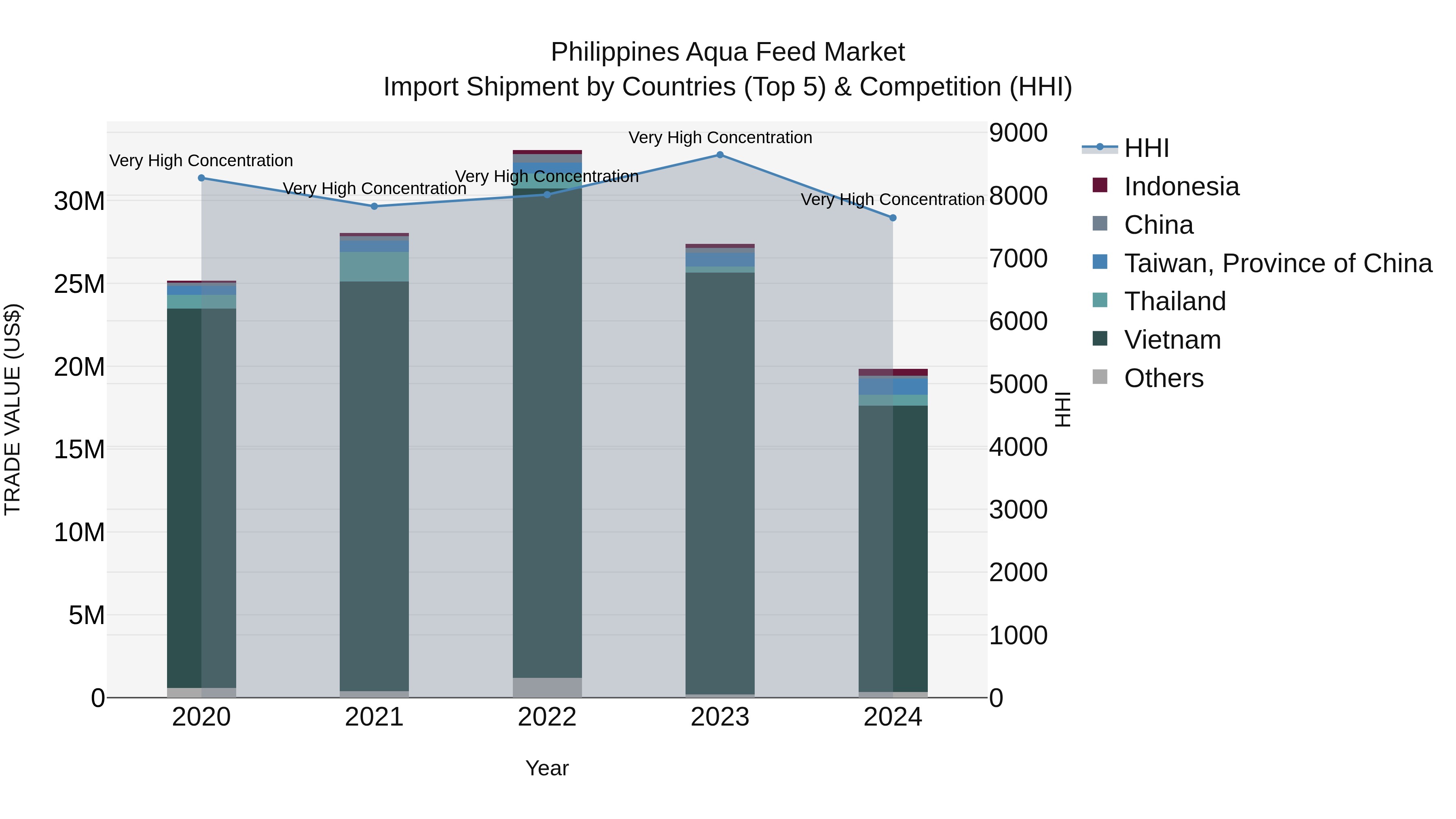 Philippines Aqua Feed Market Top 5 Importing Countries and Market Competition (HHI) Analysis