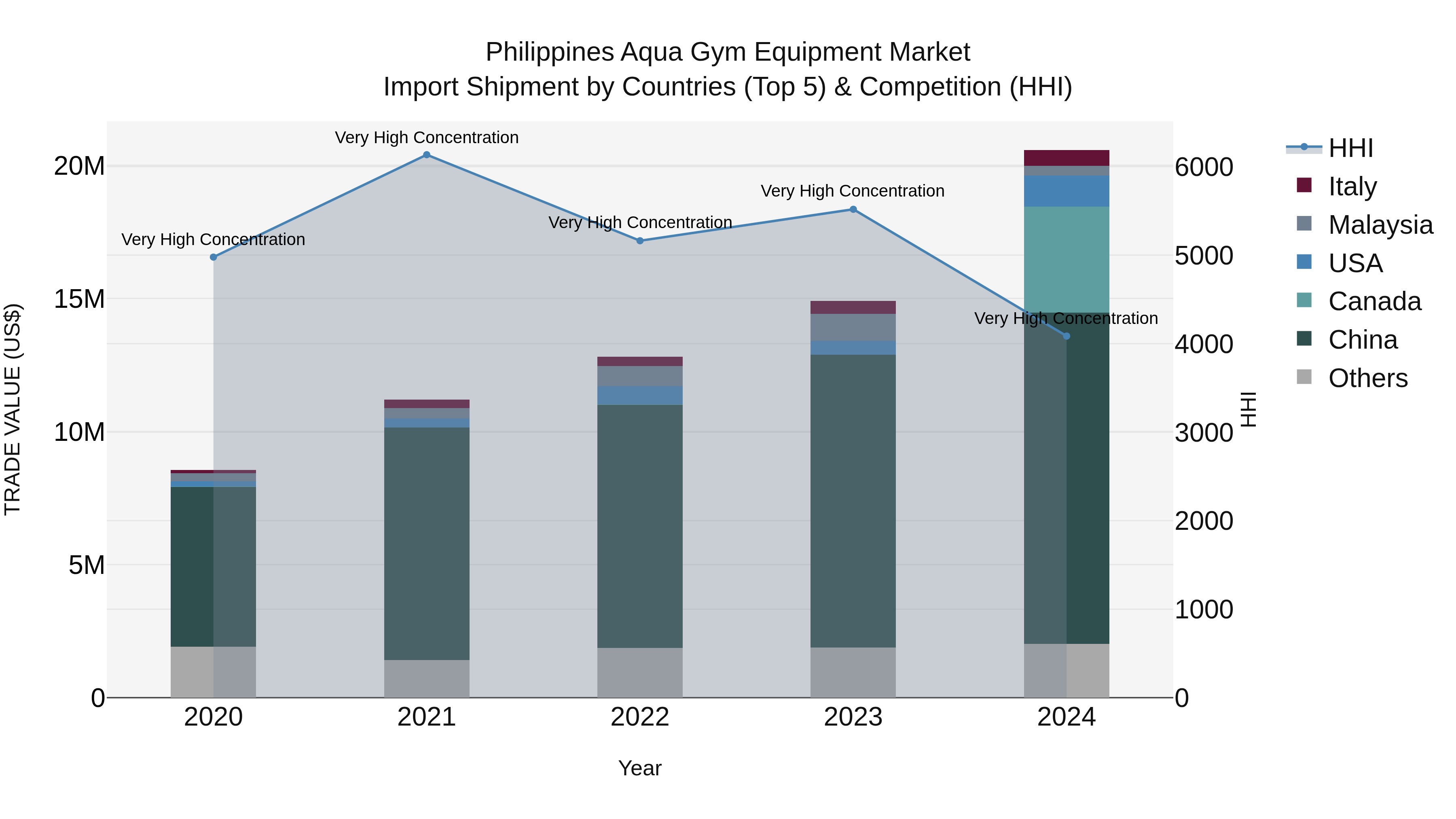 Philippines Aqua Gym Equipment Market Top 5 Importing Countries and Market Competition (HHI) Analysis