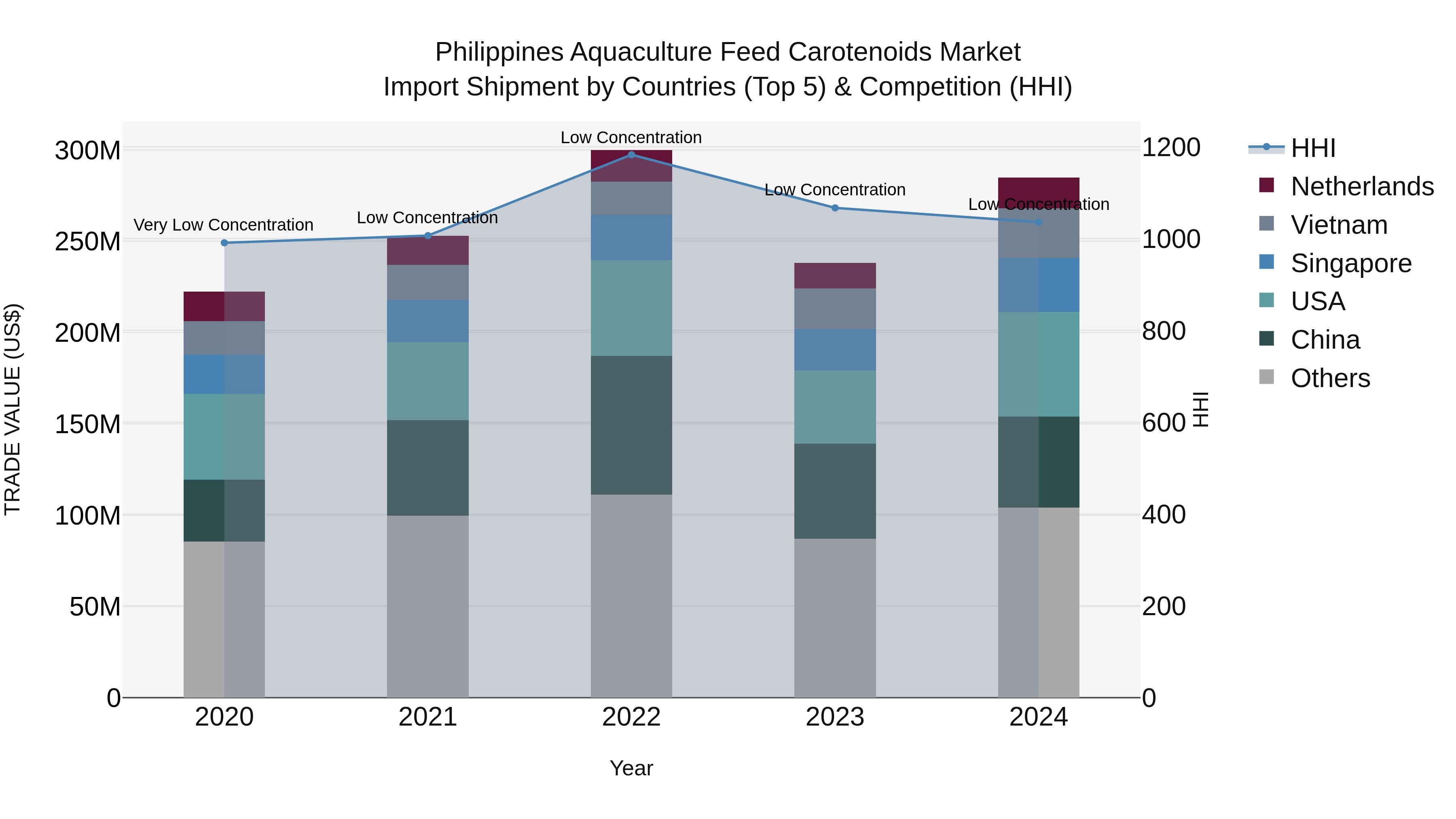 Philippines Aquaculture Feed Carotenoids Market Top 5 Importing Countries and Market Competition (HHI) Analysis