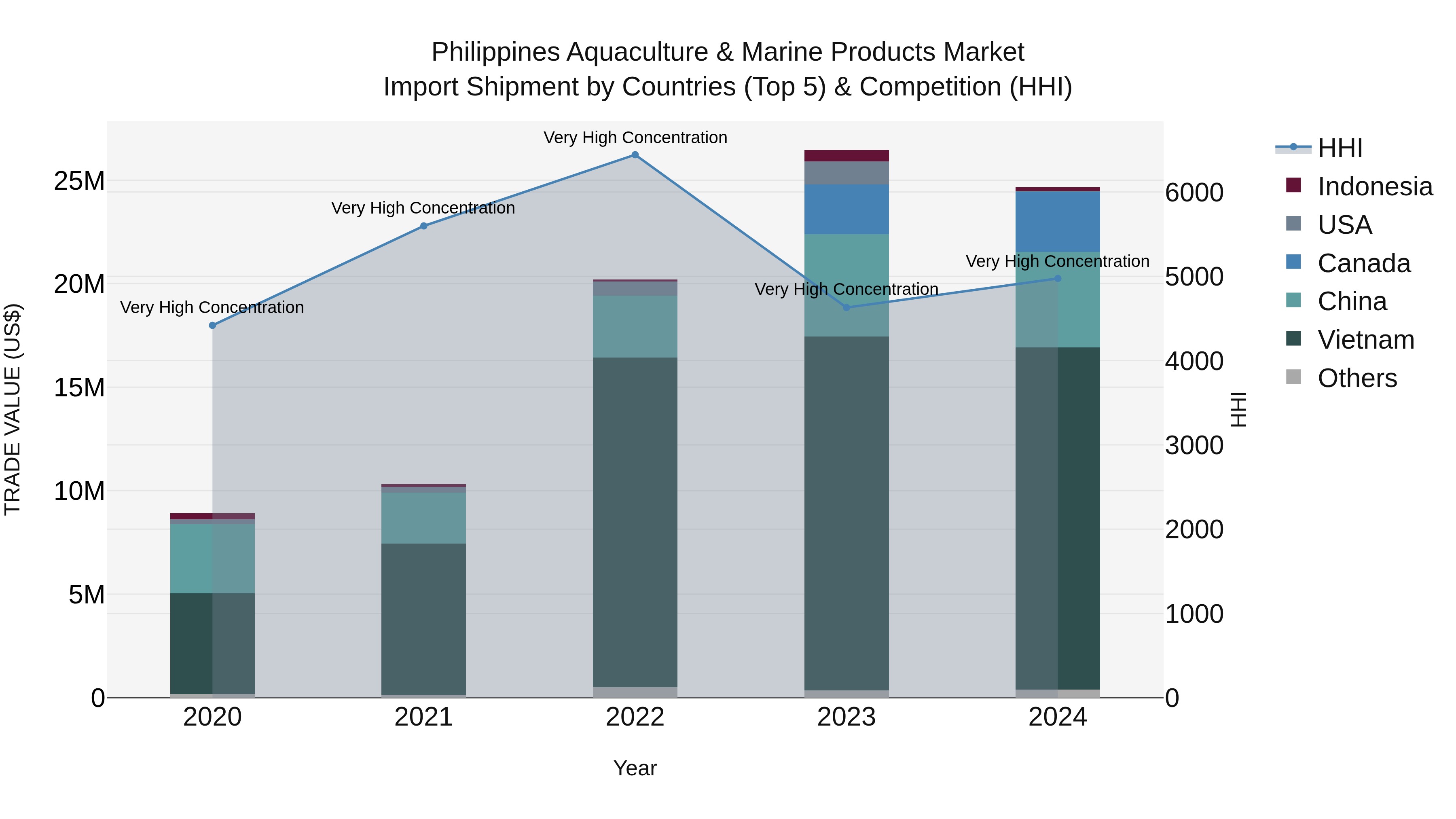 Philippines Aquaculture & Marine Products Market Top 5 Importing Countries and Market Competition (HHI) Analysis