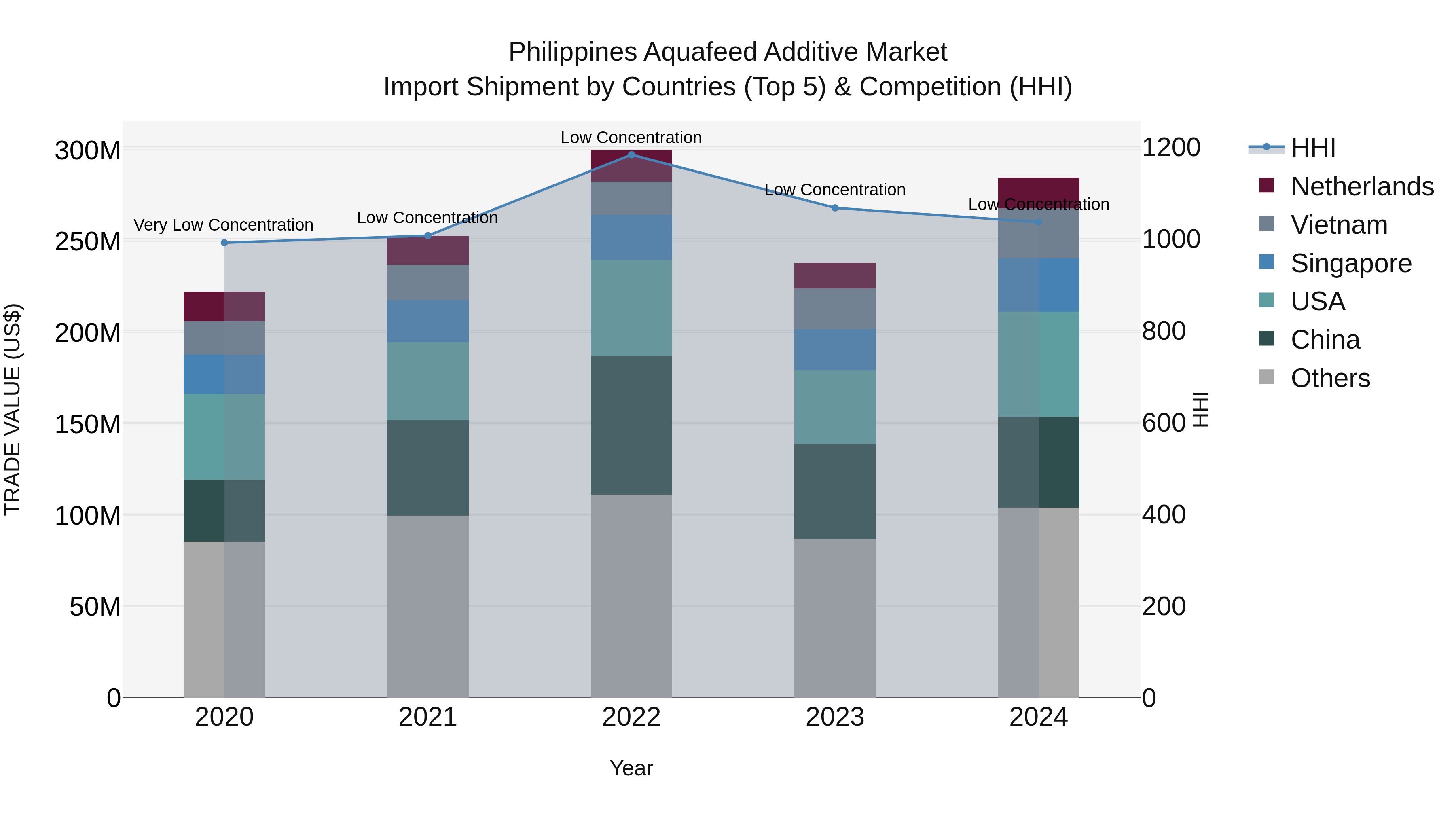 Philippines Aquafeed Additive Market Top 5 Importing Countries and Market Competition (HHI) Analysis