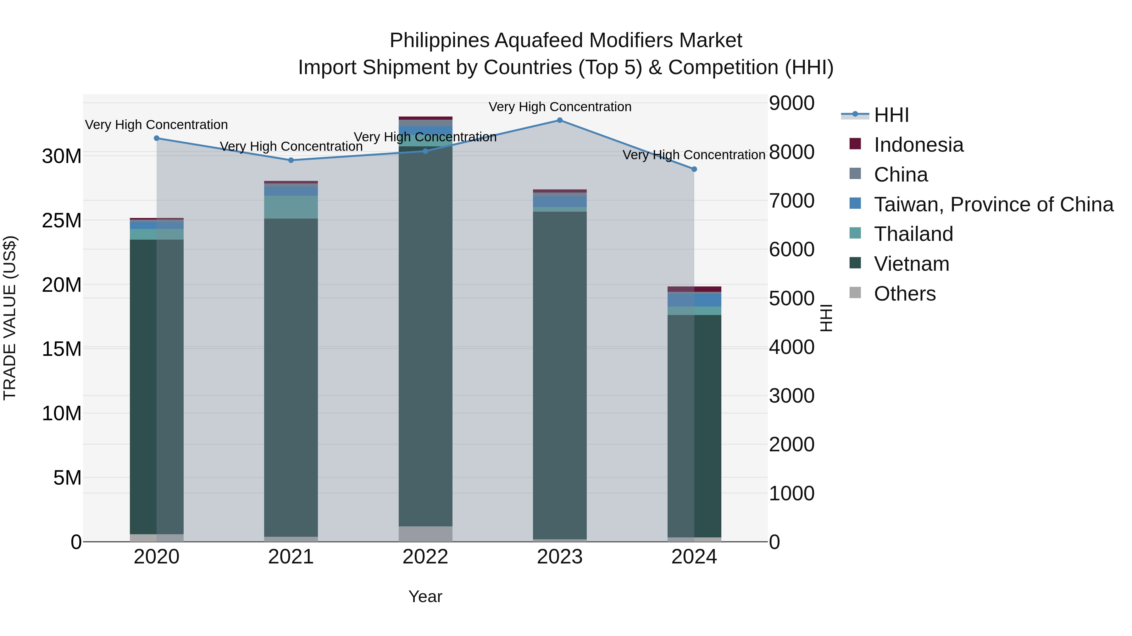 Philippines Aquafeed Modifiers Market Top 5 Importing Countries and Market Competition (HHI) Analysis