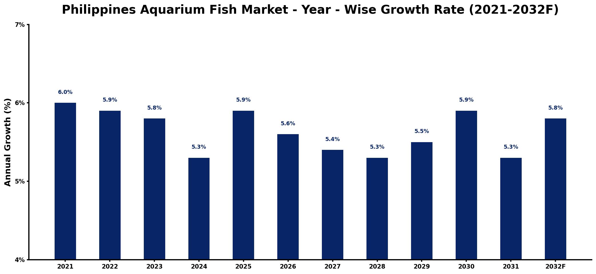 Philippines Aquarium Fish Market Year-wise Growth Rate and Key Drivers