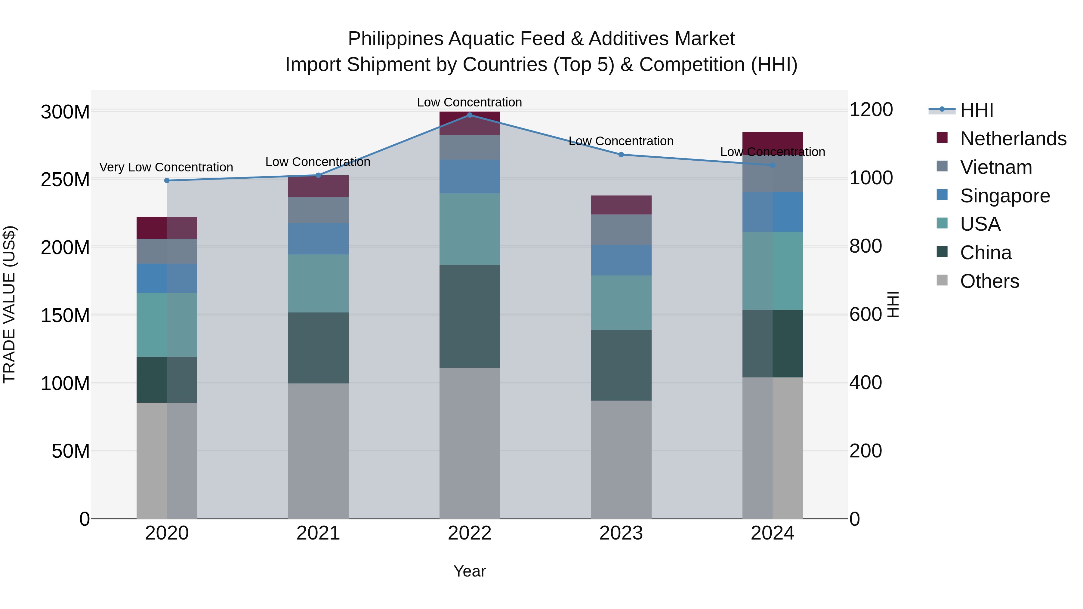 Philippines Aquatic Feed & Additives Market Top 5 Importing Countries and Market Competition (HHI) Analysis