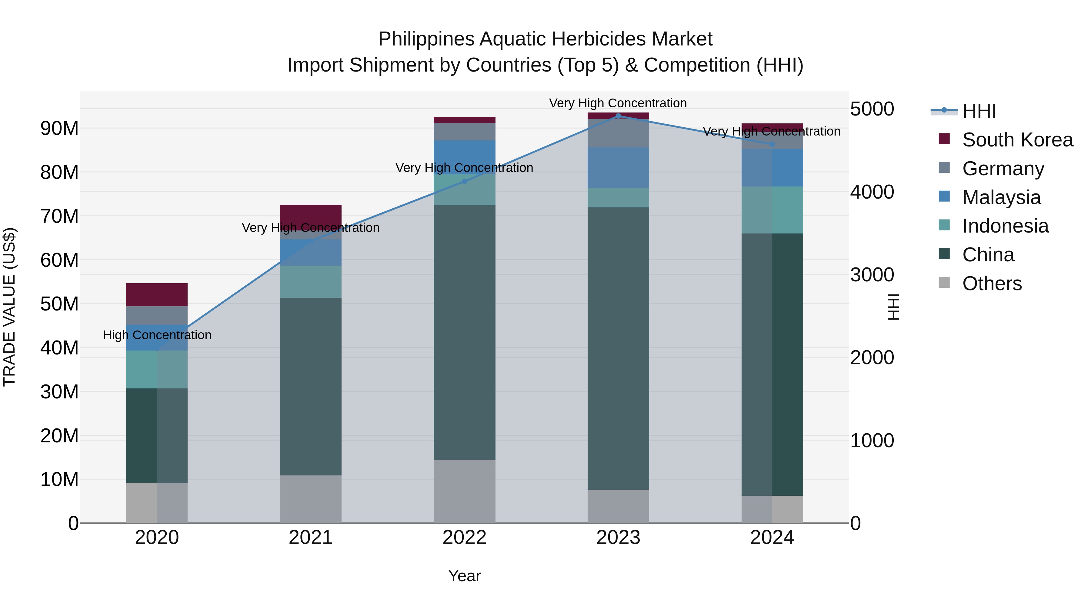Philippines Aquatic Herbicides Market Top 5 Importing Countries and Market Competition (HHI) Analysis